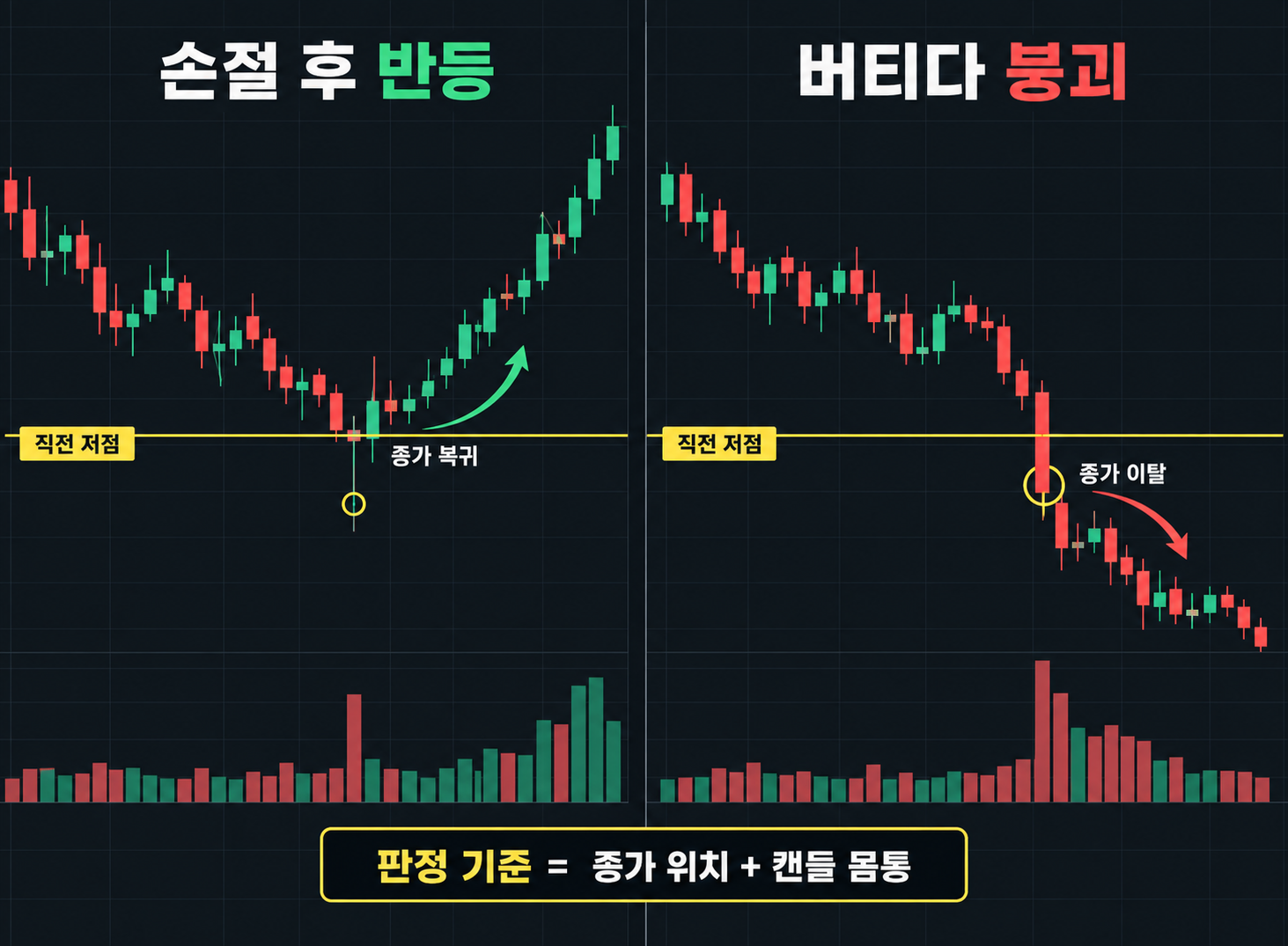 훑고 돌아서는 저점과, 진짜 무너지는 저점