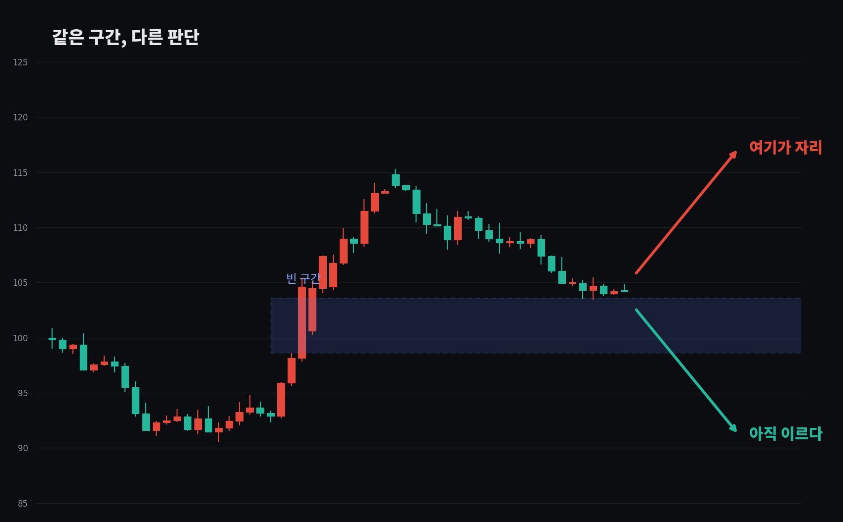 ICT를 배운 뒤, 차트 앞에 남아야 하는 것