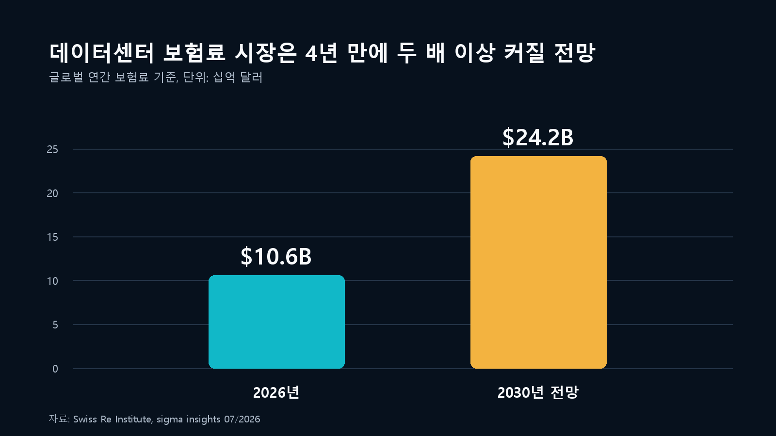 보험업계가 노리는 시장: 1조달러 규모의 데이터센터 시장