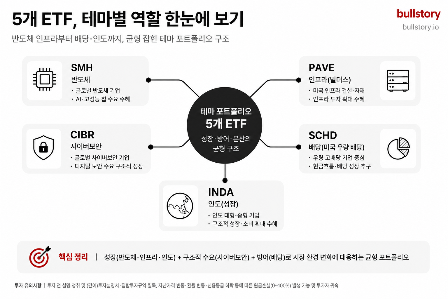 요약(구조도)용 — 5개 ETF가 각각 어떤 역할(테마)을 담당하는지 한눈에 보여주는 도식이 필요함
