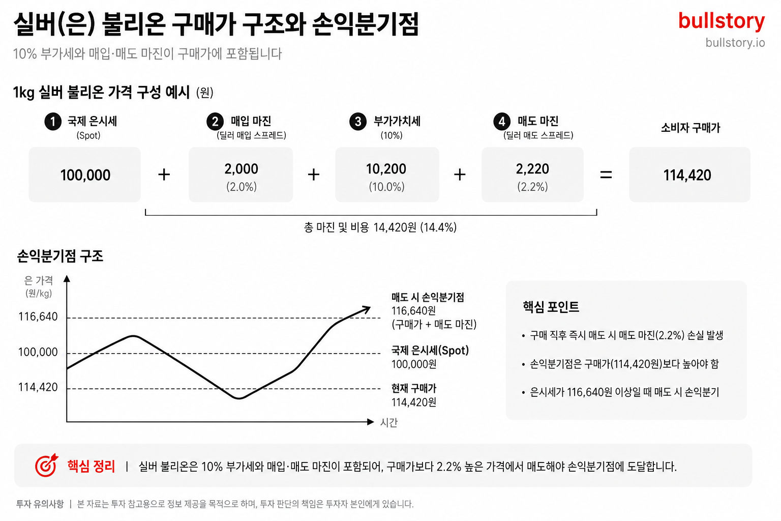 구매가에 포함되는 10% 부가세와 매입·매도 마진을 수치로 분해해 손익분기점을 직관적으로 설명하기 위한 도식