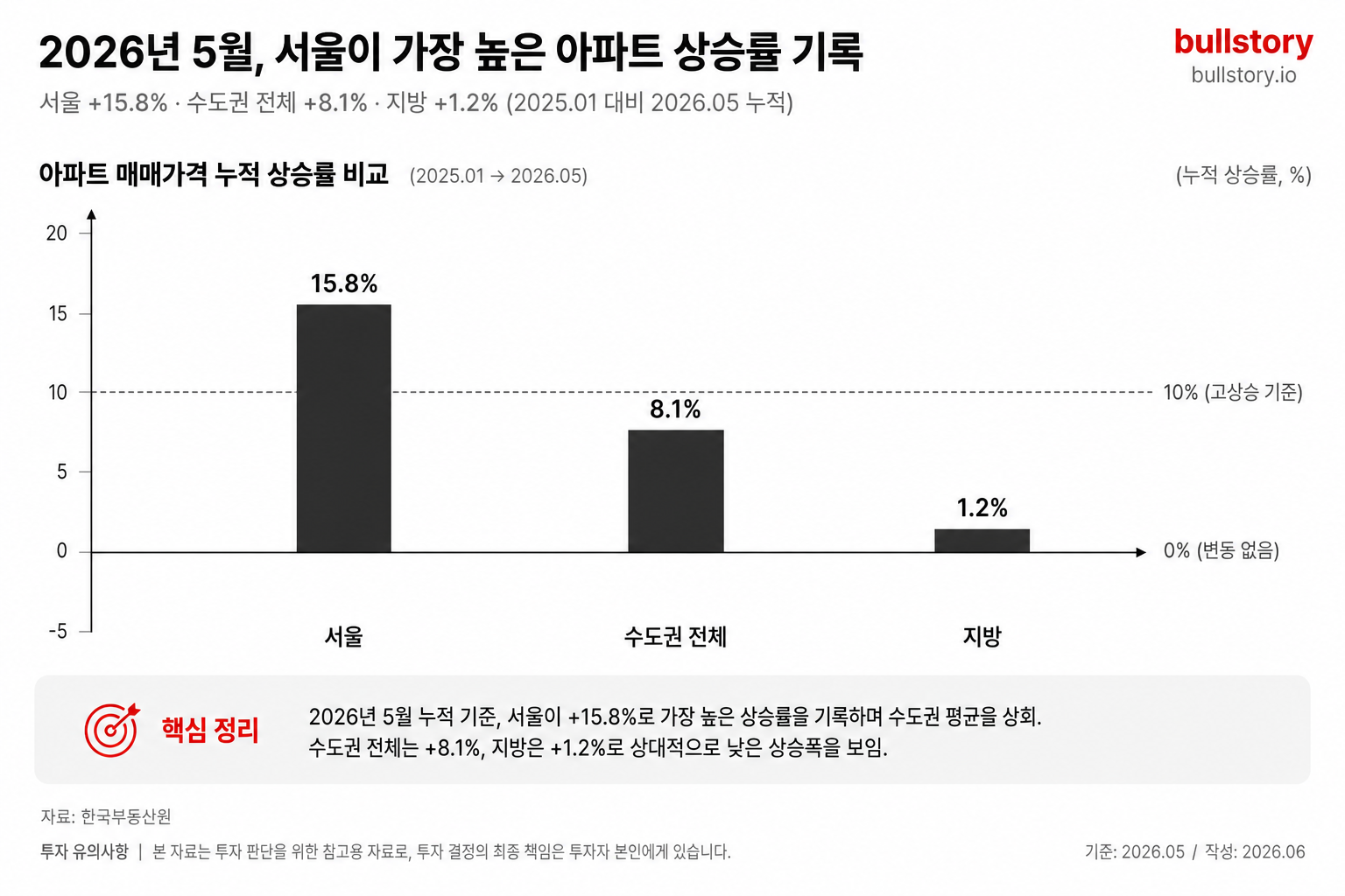 지역별 부동산 시세 완전 정리, 서울·수도권, 지방 격차 지금 얼마나 벌어졌나 (2026)