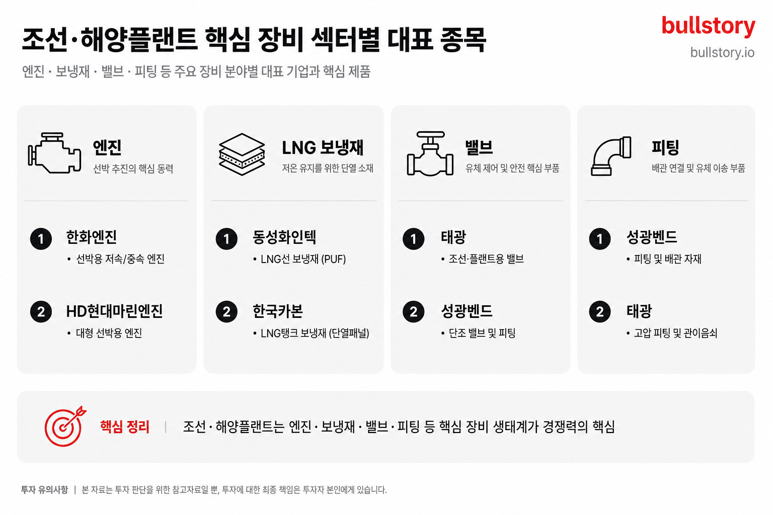 엔진·보냉재·밸브·해양플랜트 등 분야별 대표 종목과 핵심 제품을 요약한 인포그래픽이 유용함