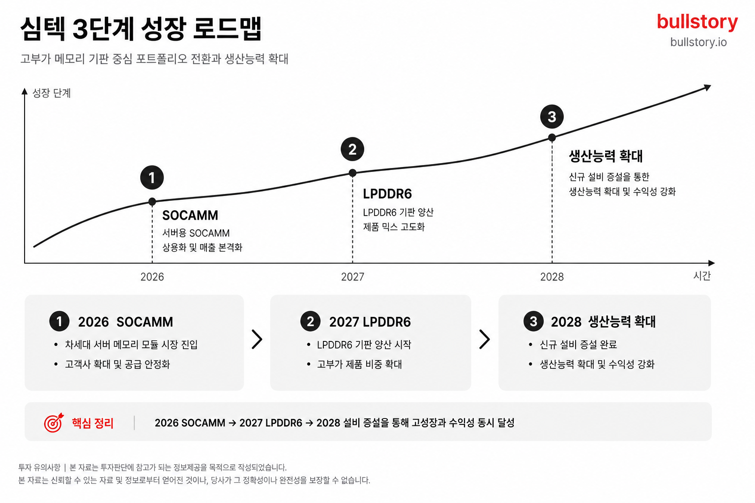 심텍의 3단계 성장 로드맵: 2026 SOCAMM → 2027 LPDDR6 → 2028 증설