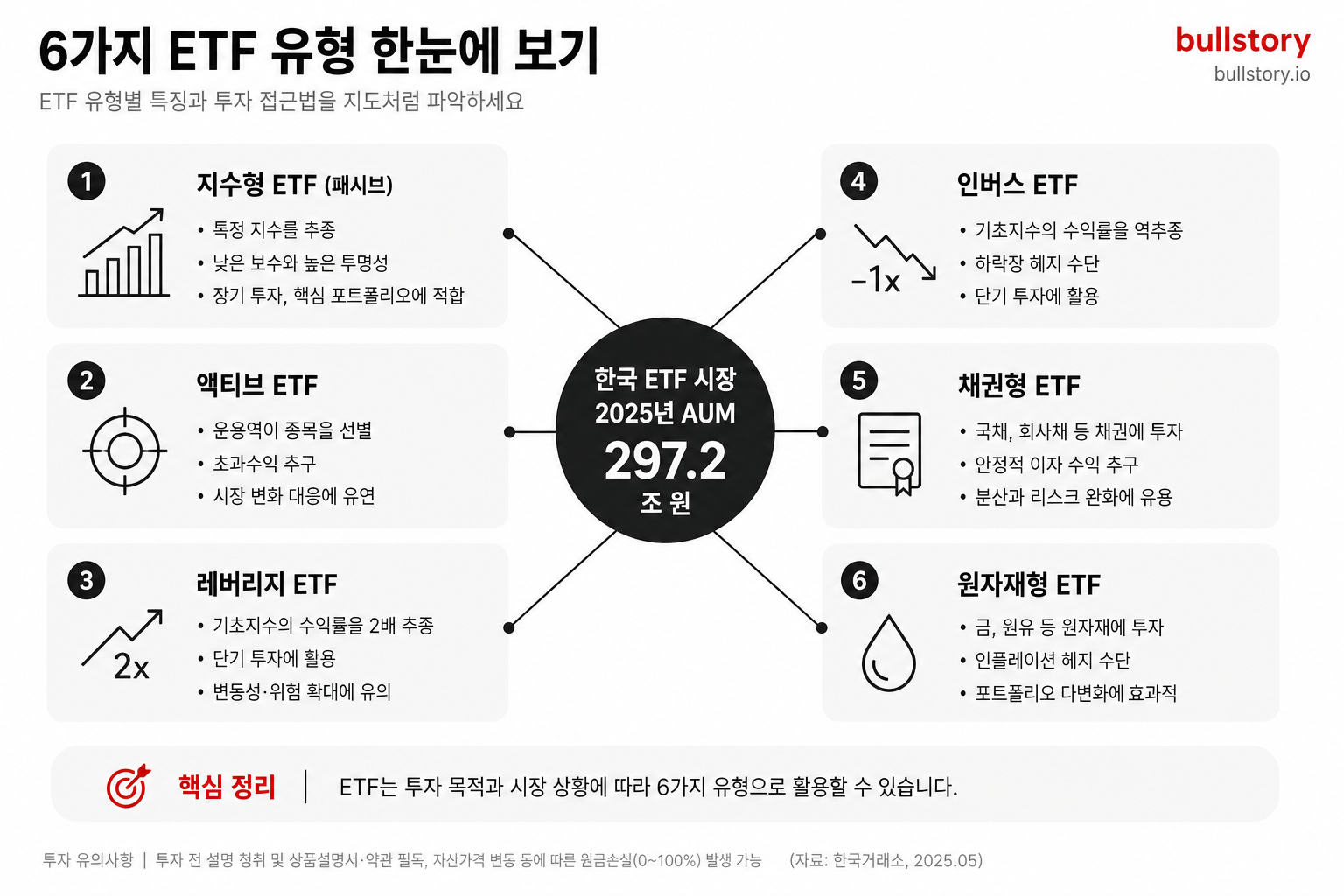 ETF 종류 완전 정리, 국내·미국·레버리지·인버스까지 한눈에 (2026)