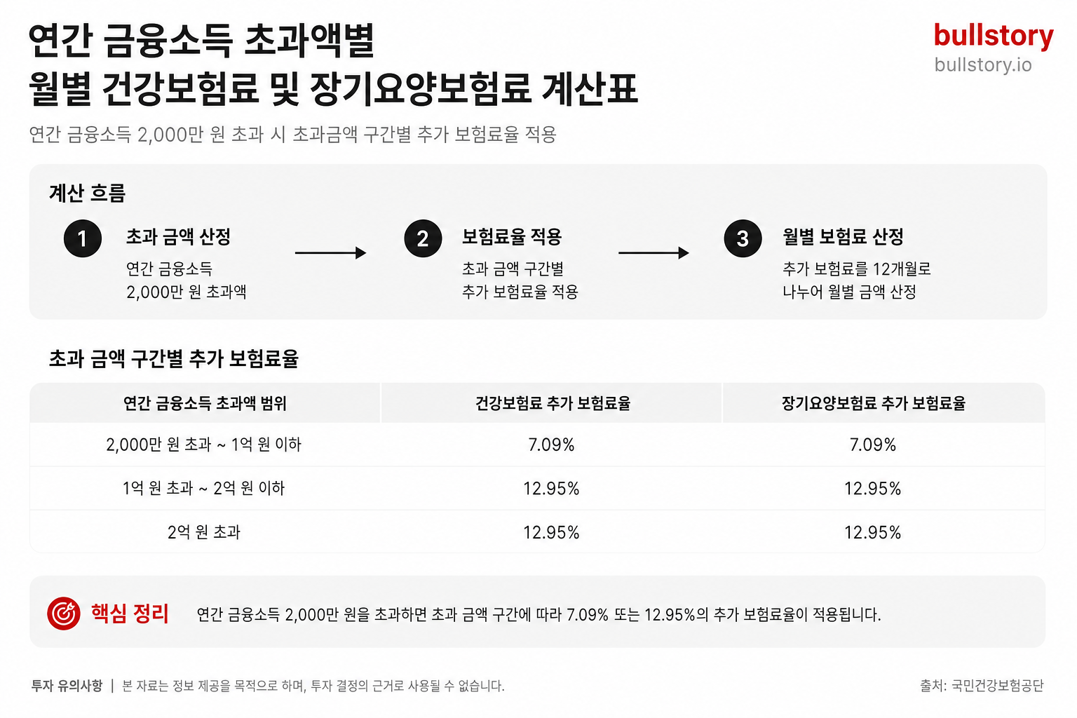 연간 금융소득 초과액별 월별 건강보험료 및 장기요양보험료 계산표 인포그래픽.