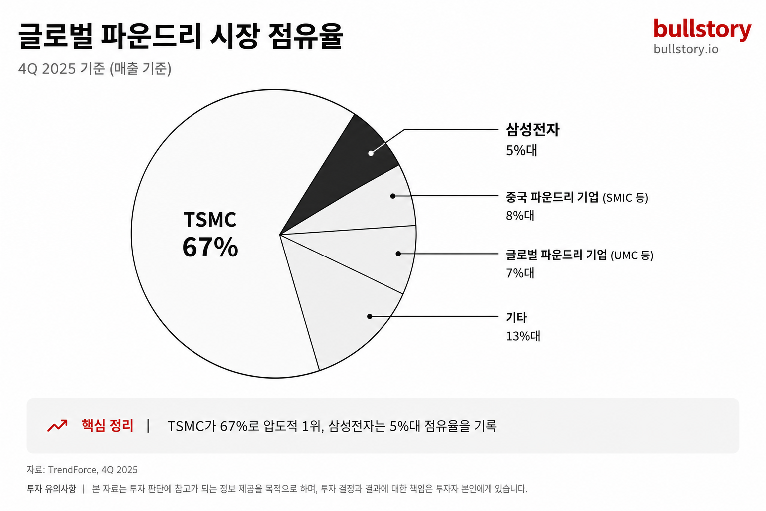 파운드리 시장 점유율(예: TSMC 67%, 삼성전자 5%대)을 파이차트로 보여주는 시각자료