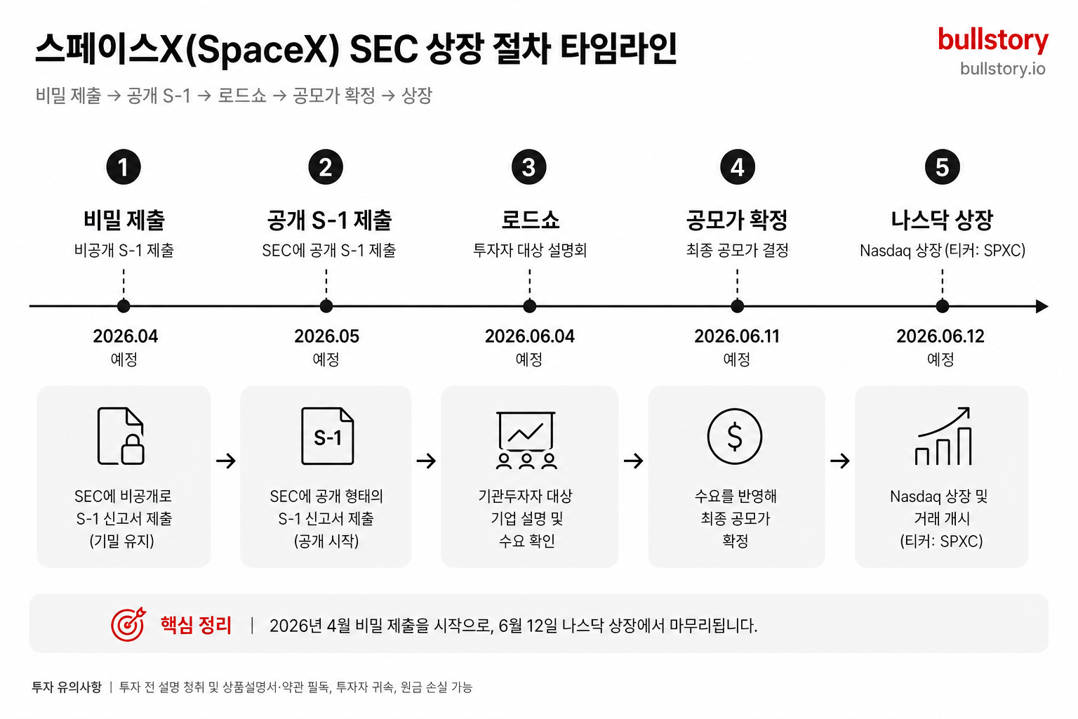 비밀 제출→공개 S-1→로드쇼→공모가 확정→상장까지 단계별 흐름을 한눈에 보여주기 위해