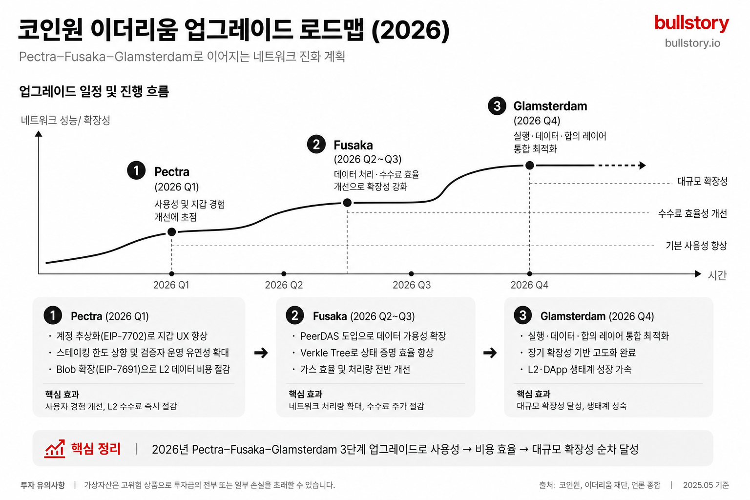 Glamsterdam 등 향후 업그레이드와 일정(로드맵)을 도식화하면 기술 리스크·호재를 한눈에 보여줄 수 있음.