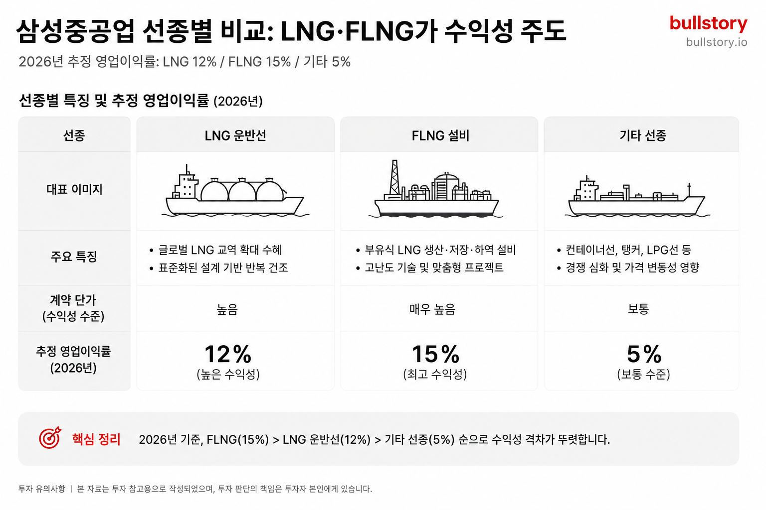 선종별 특징·추정 영업이익률(표)을 시각화해 수익성 차이를 직관적으로 보여줌