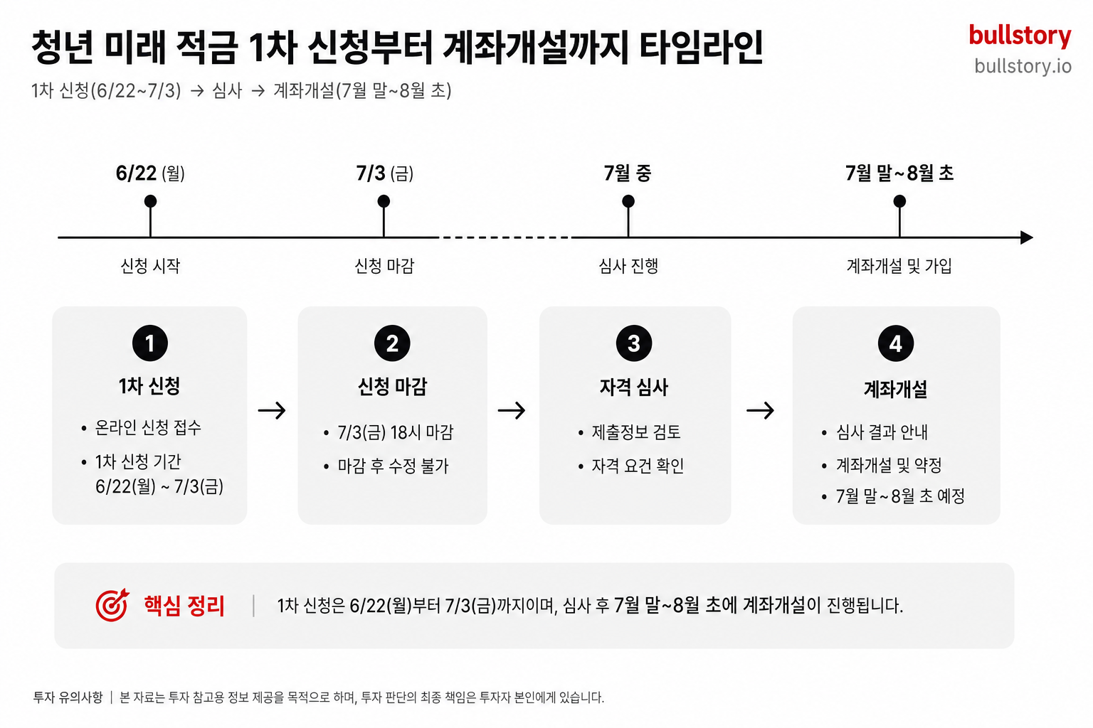 1차 신청(6/22~7/3)부터 심사·계좌개설(7월 말~8월 초)까지의 타임라인을 보여주는 도식