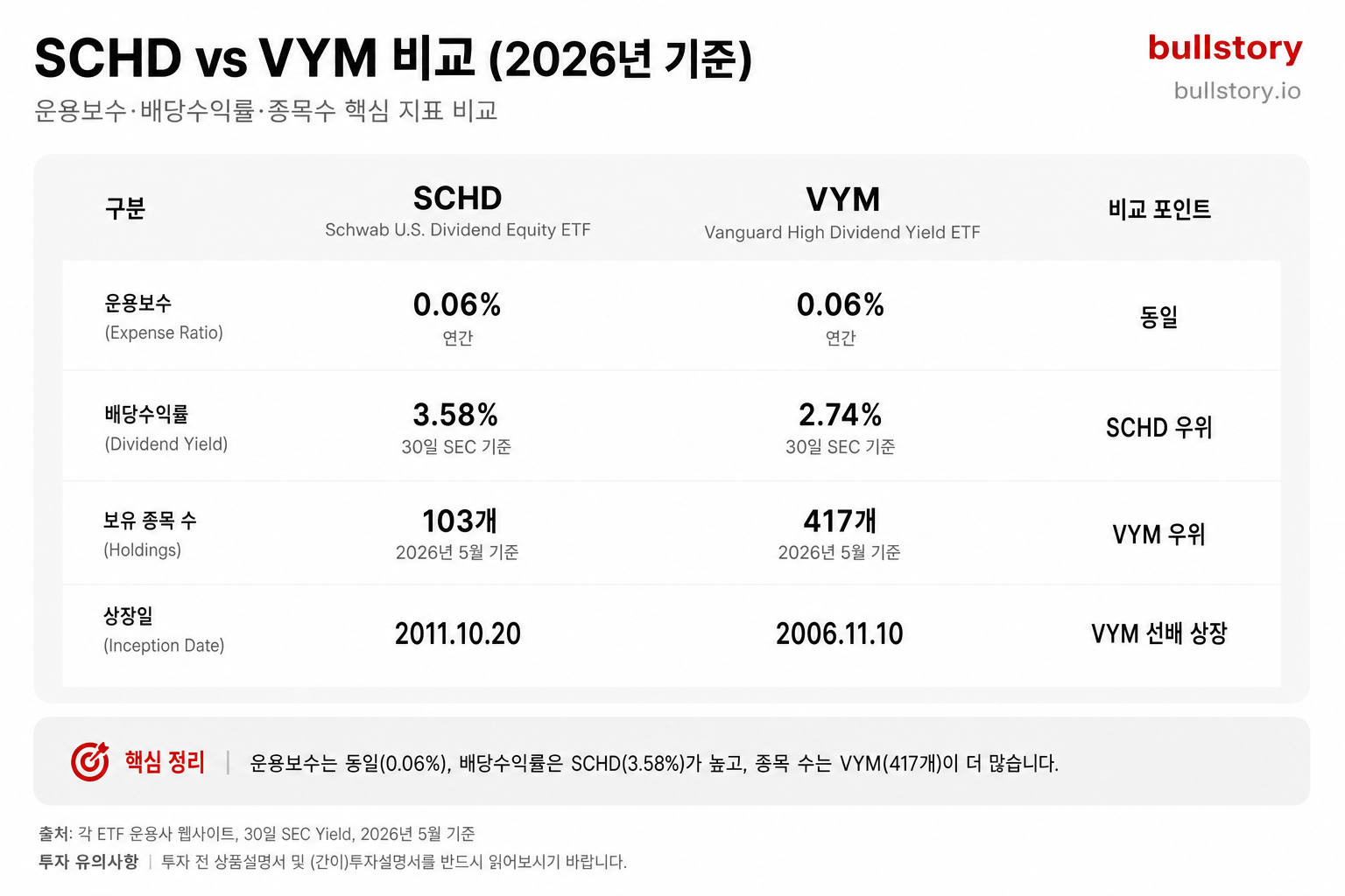 운용보수·배당수익률·종목수 같은 수치 비교표를 시각화하기 위해