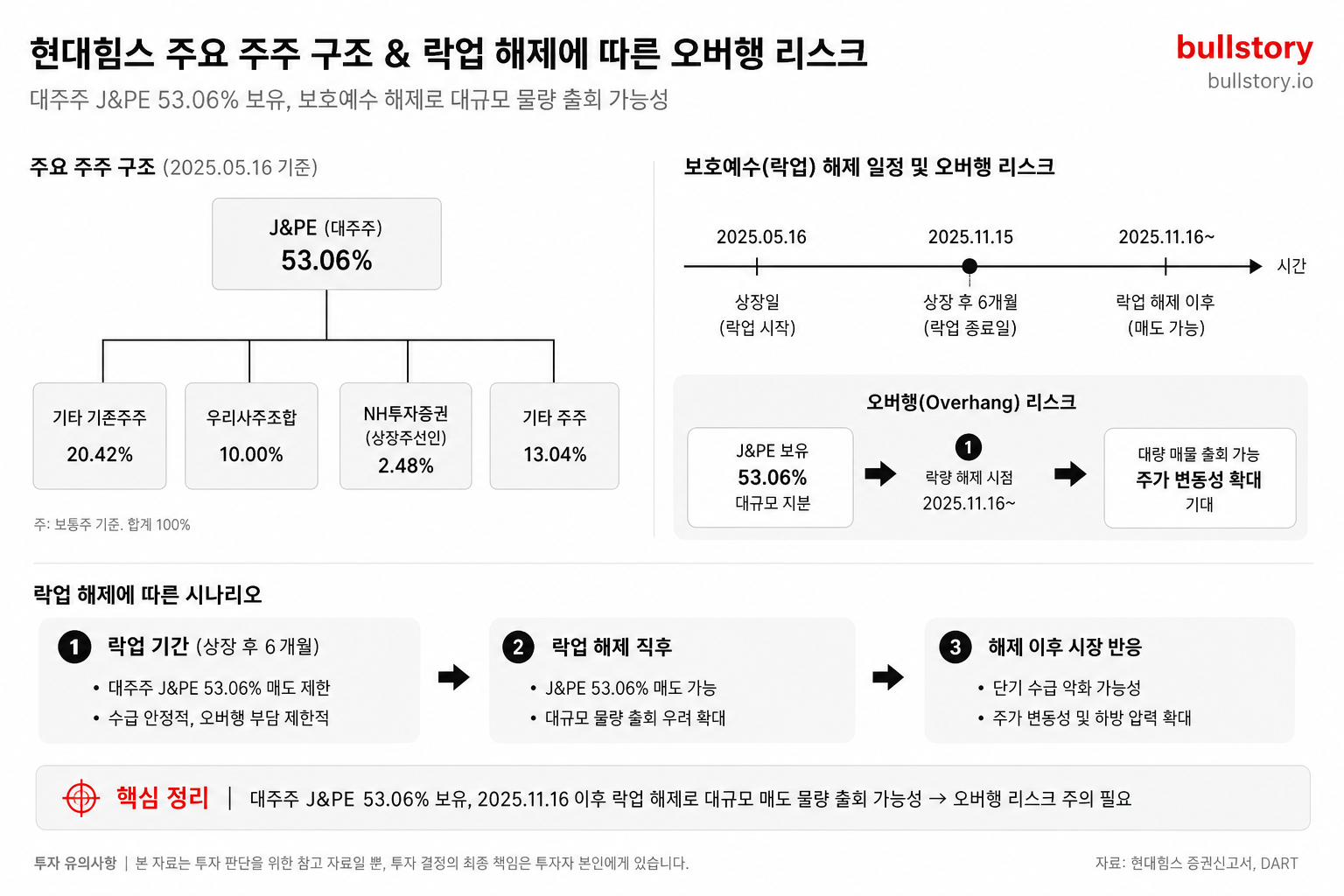 대주주(J&PE) 53% 보유와 보호예수(락업) 해제로 인한 오버행(매물 부담)을 시각적으로 설명하기 위해