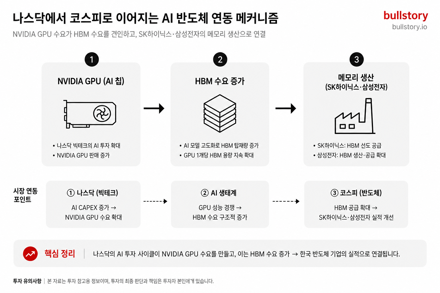 나스닥(미국 빅테크)과 코스피(한국 반도체)의 연동 메커니즘을 시각적으로 설명하기 위함