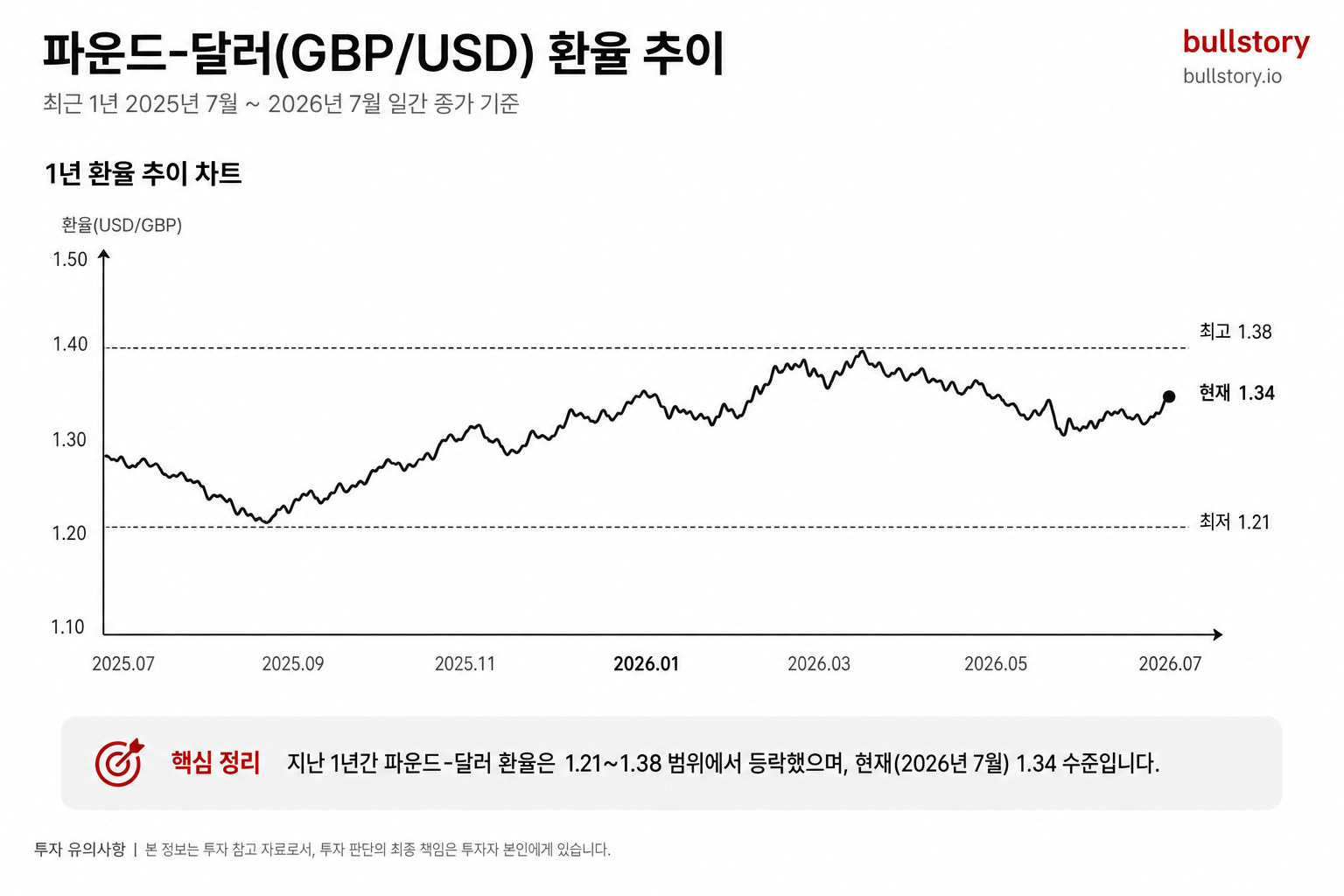파운드 환율 전망, 스타머 사임 이후 1.34달러 향방은 (2026년 7월)