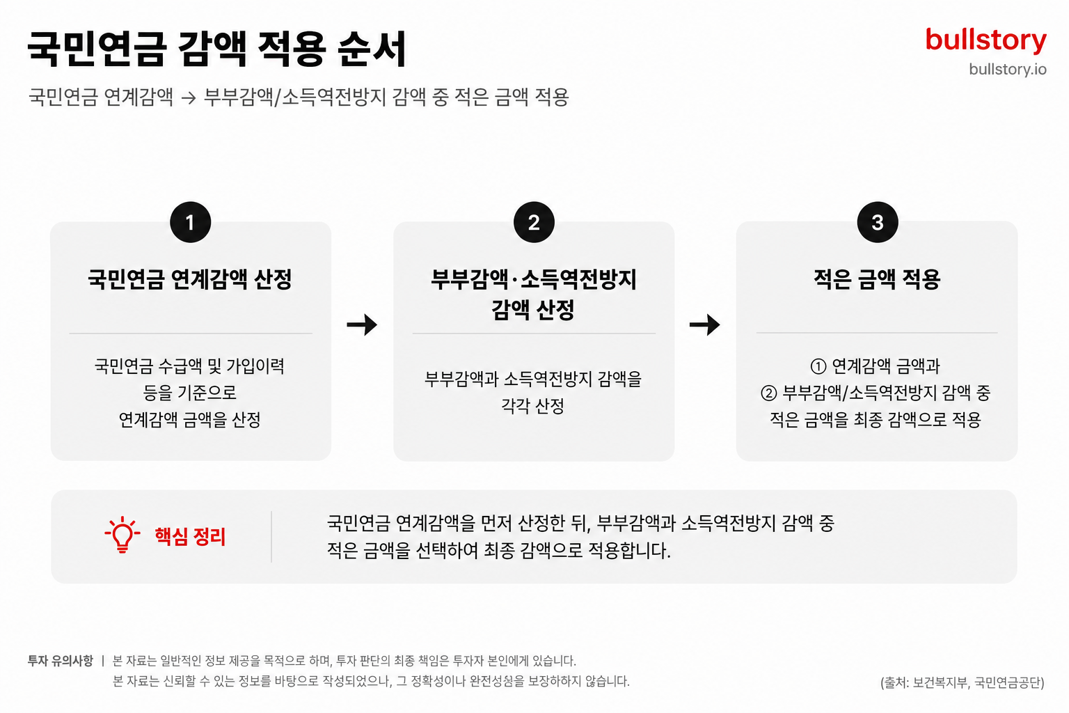 국민연금 연계감액 → 부부감액/소득역전방지 감액 중 적은 금액 적용 순서를 흐름도로 설명하기 위해