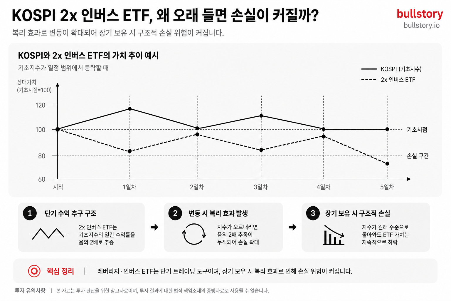 레버리지·인버스 상품의 변동 확대 구조와 복리효과로 인한 장기 손실 위험을 설명하는 예시 도식