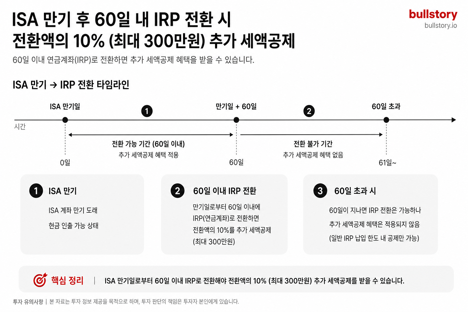 ISA 만기 후 60일 이내 IRP(연금계좌)로 전환하면 전환액의 10%(최대 300만원)를 추가 세액공제 받는 기간과 한도를 설명하는 타임라인형 인포그래픽