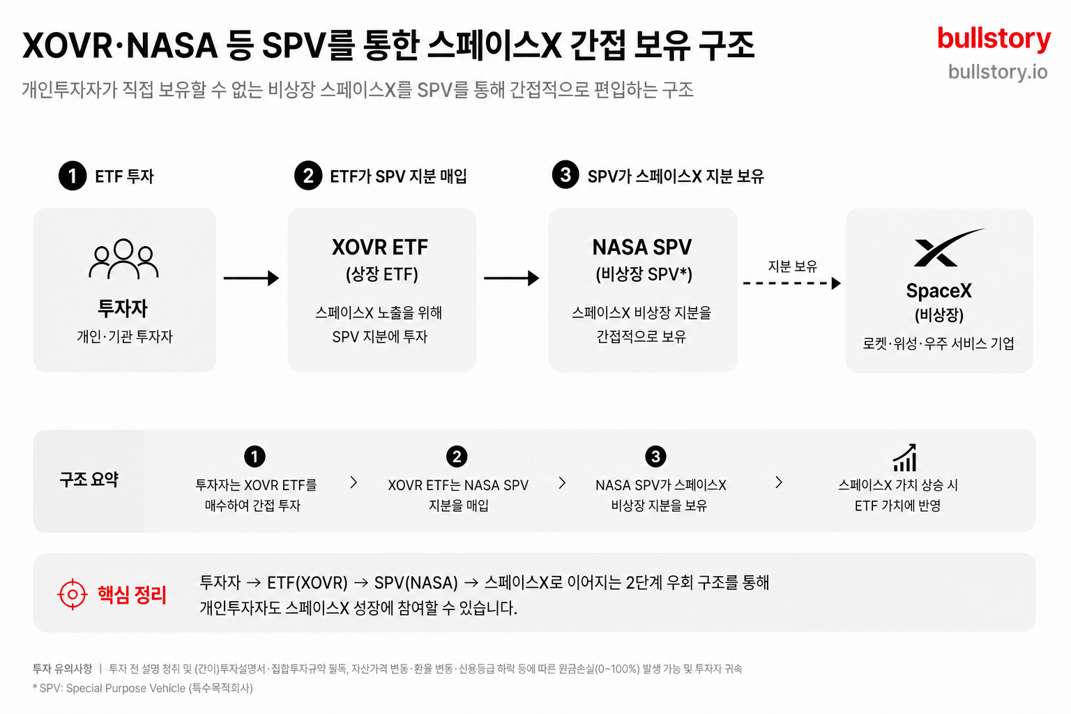 XOVR·NASA 등 SPV를 통한 간접 보유 구조를 한눈에 이해시키기 위한 도식