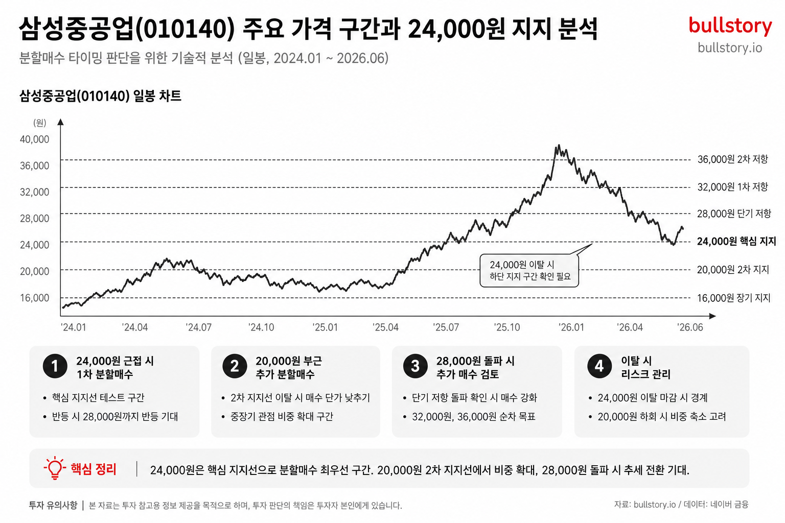 24,000원 지지선과 주요 가격 구간을 차트로 표시해 분할매수 타이밍 판단에 도움 주기 위해
