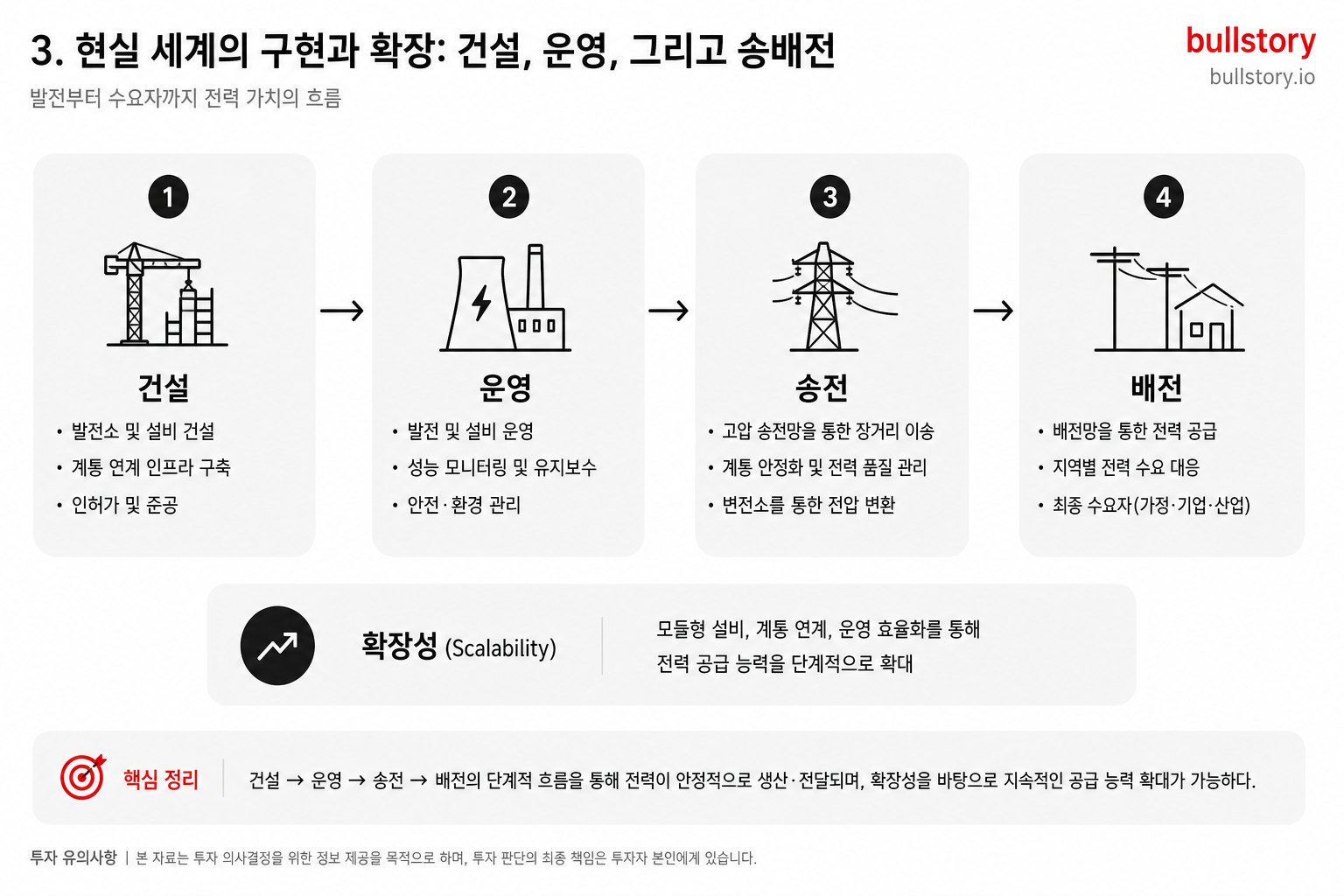Implementation and scaling in the physical world showing the workflow from construction to operation to power transmission and distribution.