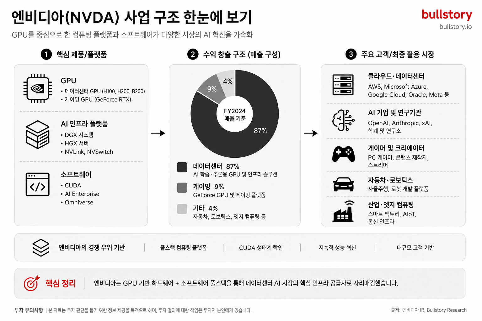 Nvidia Corp 사업 구조 도식