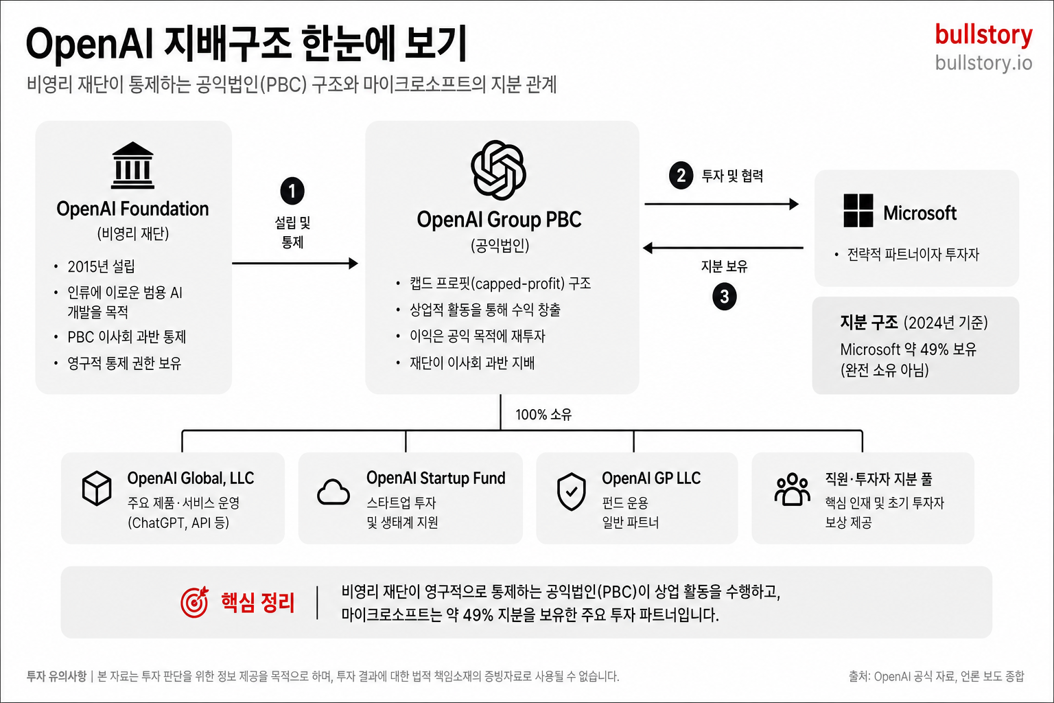 오픈AI의 복잡한 지배구조(PBC·재단·마이크로소프트 지분 등)를 이해하기 쉬운 도식으로 설명하기 위함