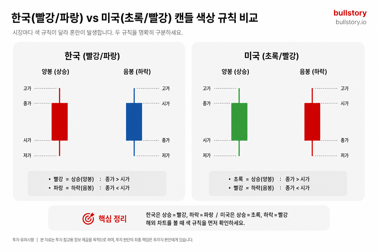 한국(빨강/파랑)과 미국(초록/빨강) 색 규칙을 나란히 비교해 혼동을 줄이기 위해