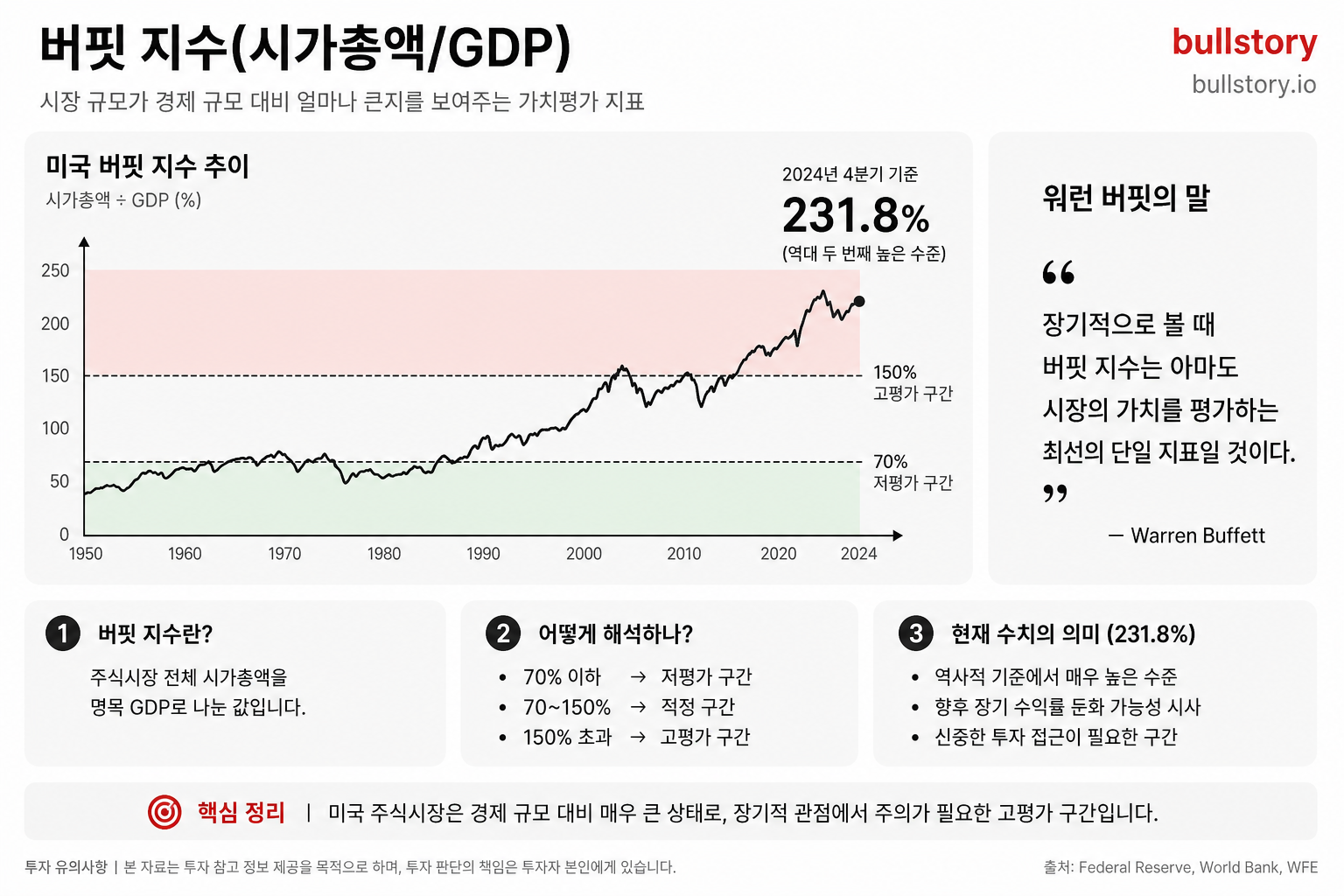 버핏 지수(시가총액/GDP) 개념과 현재 미국 수치의 의미를 시각적으로 전달하기 위해