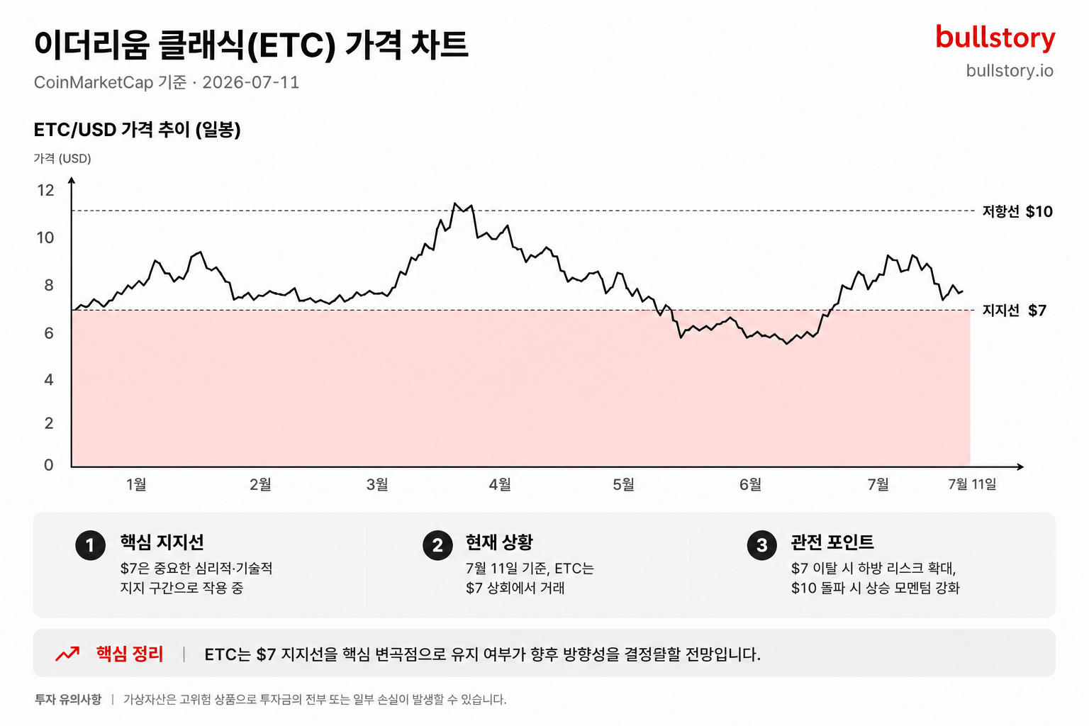 이더리움 클래식 전망, 7달러 지지선과 7월 하순 감산 이벤트 총정리