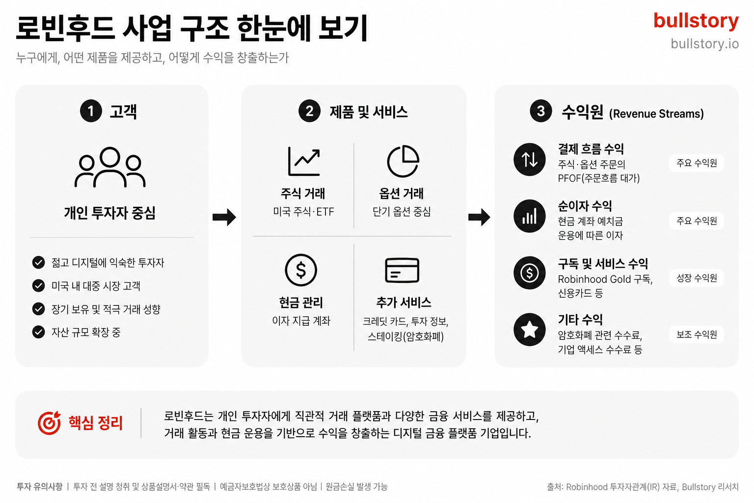 Robinhood Markets, Inc. Class A Common Stock 사업 구조 도식