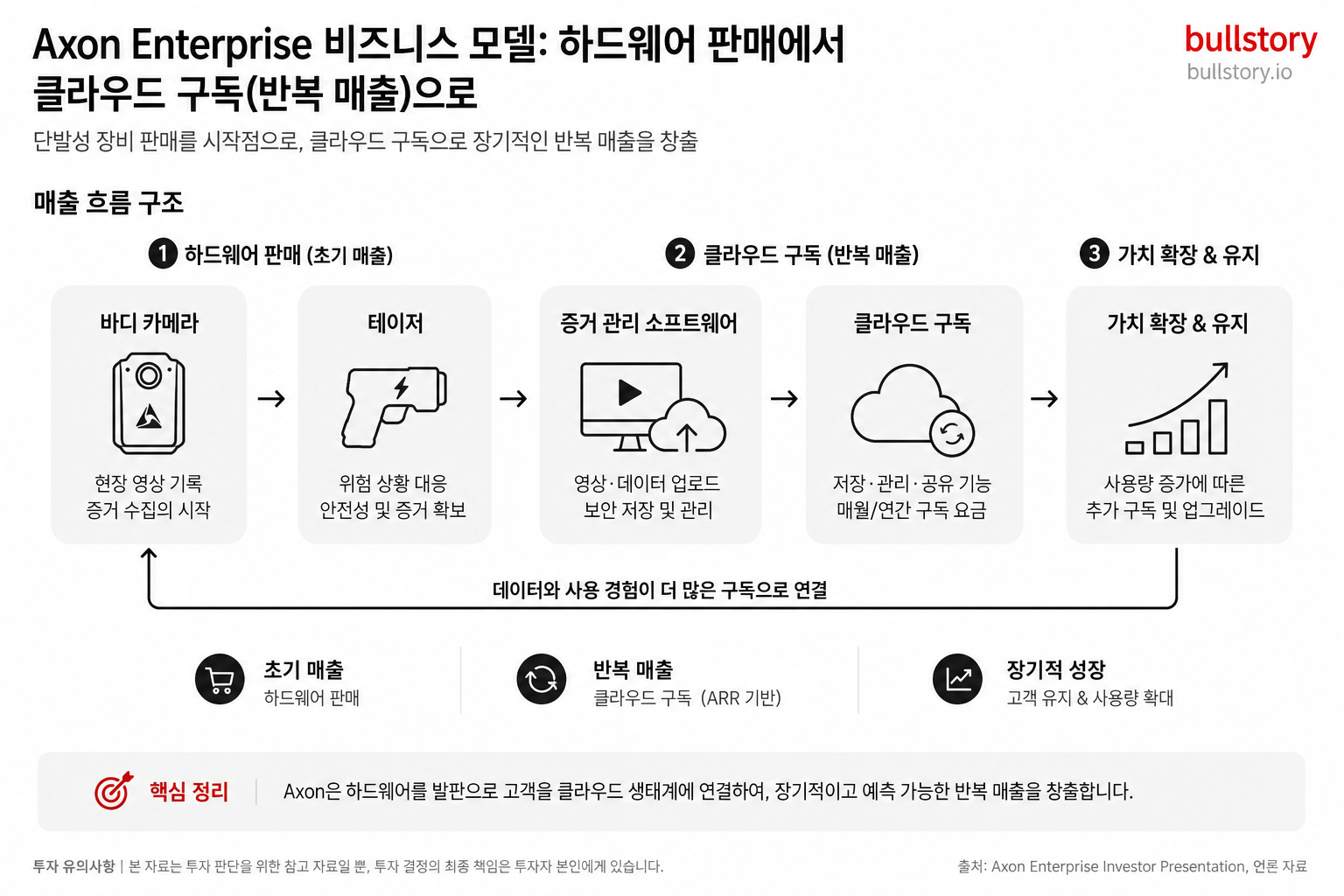 하드웨어 판매→클라우드 구독으로 이어지는 매출 흐름을 한눈에 보여주기 위해