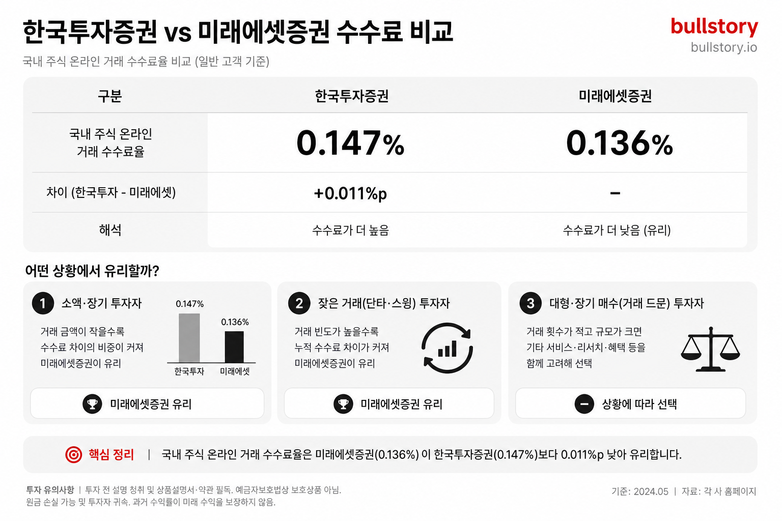 증권사별 수수료 차이를 비교 표/도표로 정리해 독자가 어떤 상황에서 유리한지 시각적으로 판단하게 하기 위해 필요