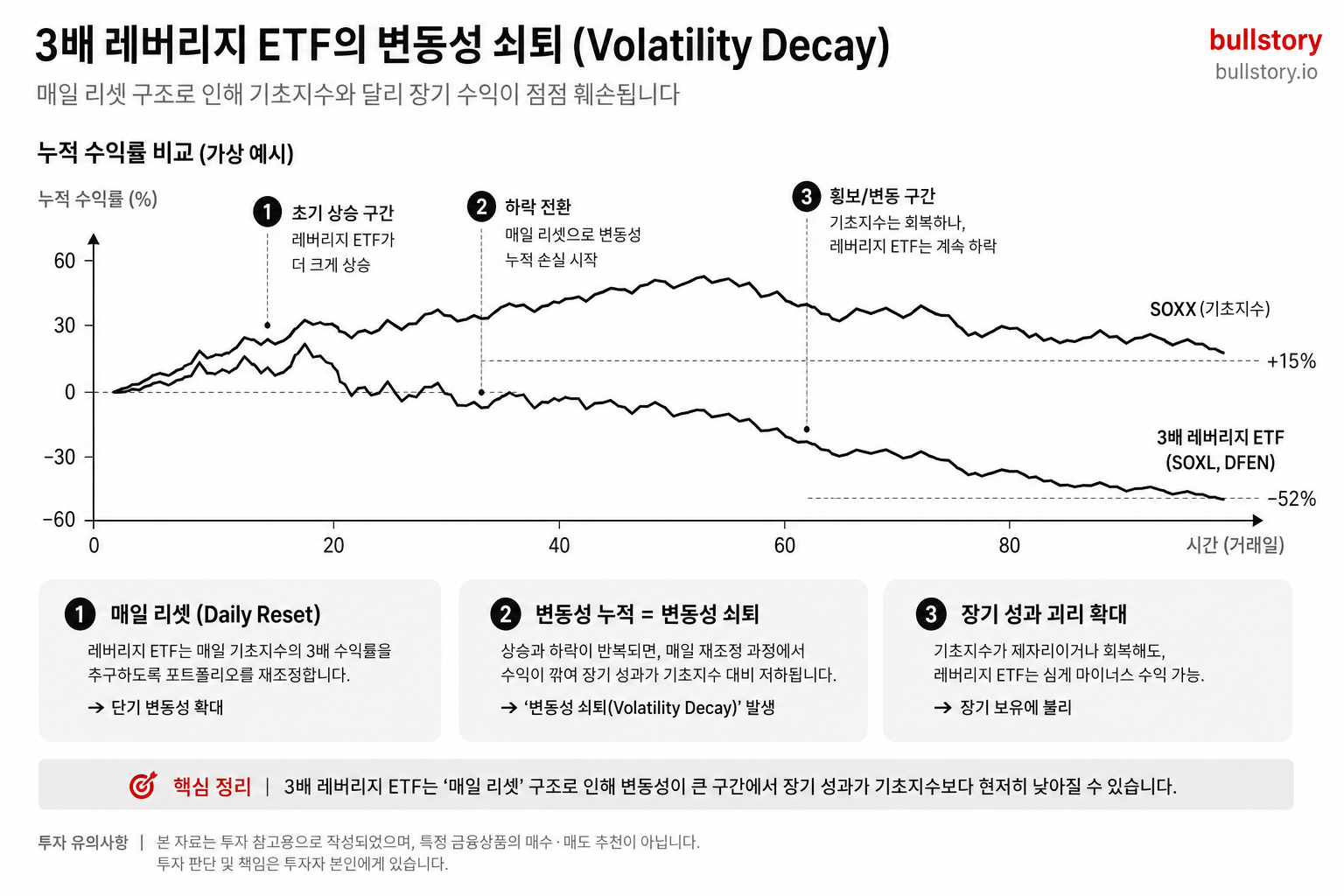 레버리지 ETF의 '매일 리셋'과 변동성 쇠퇴를 시각적으로 설명하기 위해