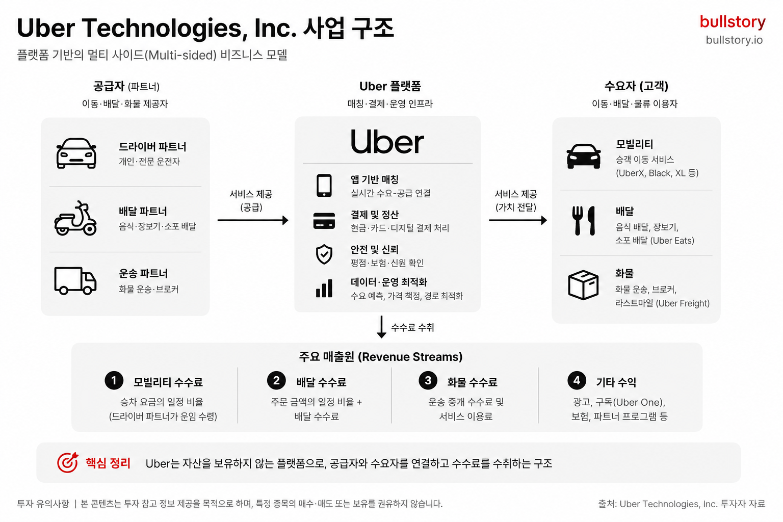 Uber Technologies, Inc. 사업 구조 도식