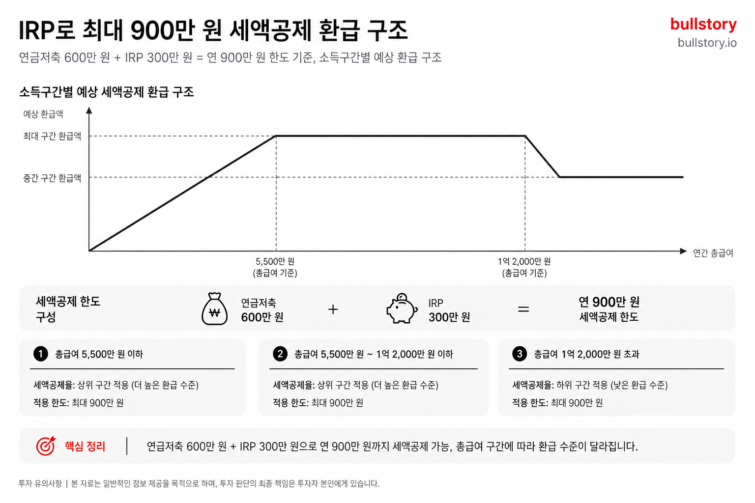 연금저축 계좌 IRP 차이, ISA까지 3종 비교와 세액공제 900만원 전략