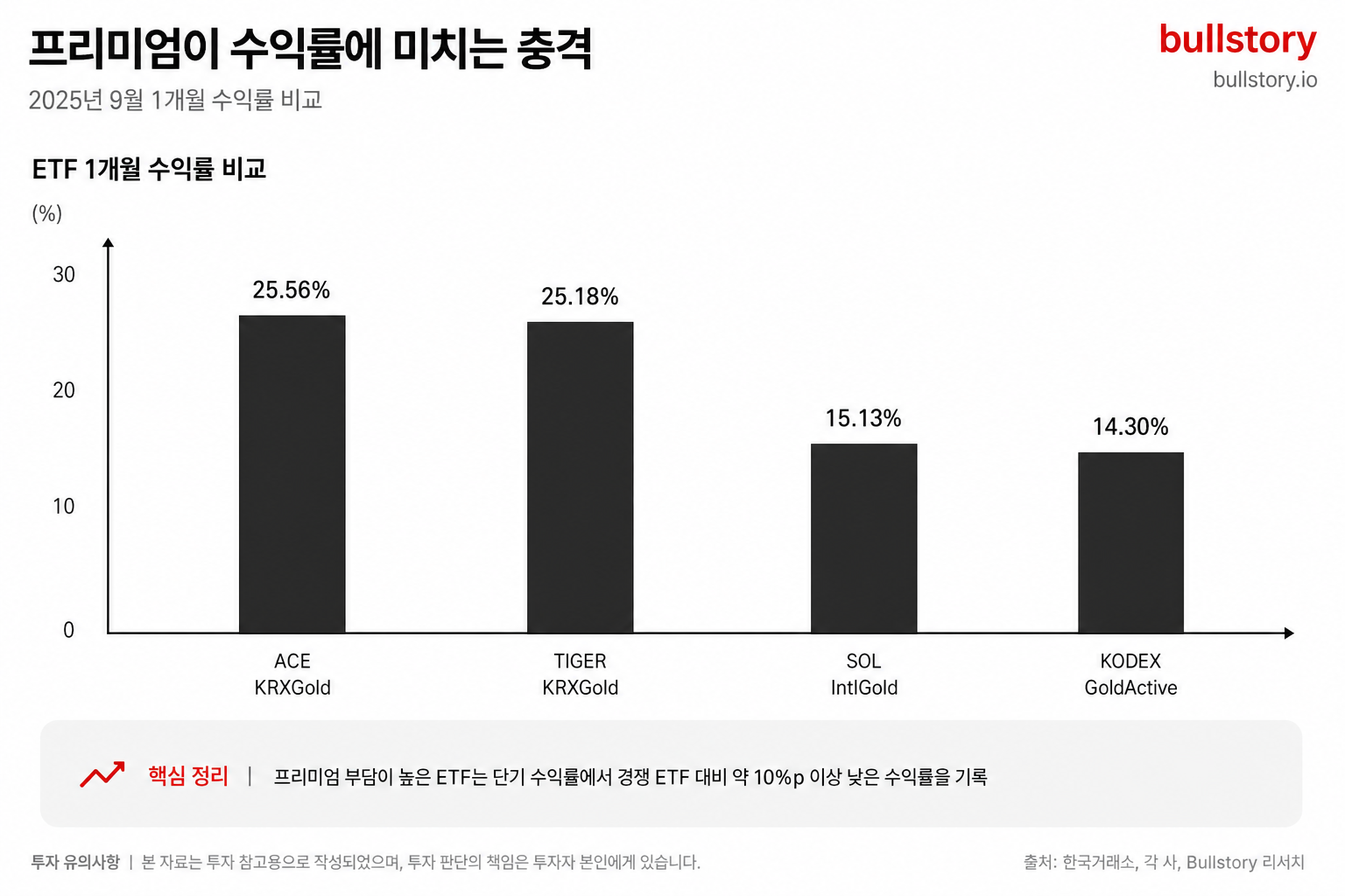 프리미엄이 수익률에 미치는 충격을 숫자로 보여주는 섹션에 쓰일 바 차트(2025년 9월 1개월 수익률 비교)를 생성합니다.
