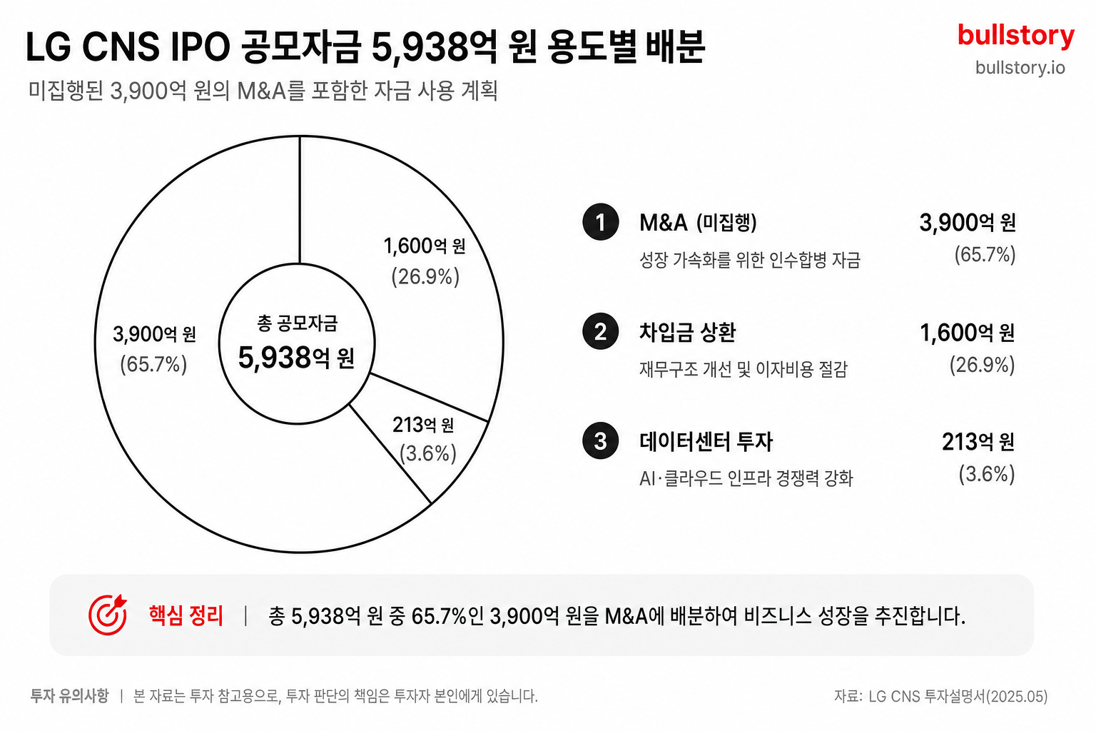 공모자금 5,938억 원의 용도별 배분(미집행된 3,900억 원의 M&A 포함)을 표시한 도식