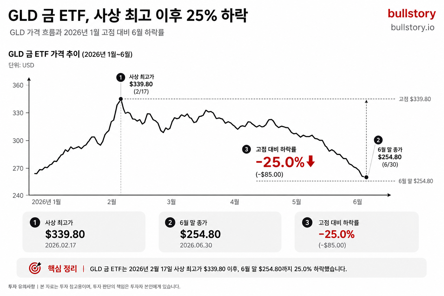 금(현물)과 금 ETF의 즉각적 가격 변화(사상 최고 이후 25% 하락)를 수치적으로 보여주기 위함.
