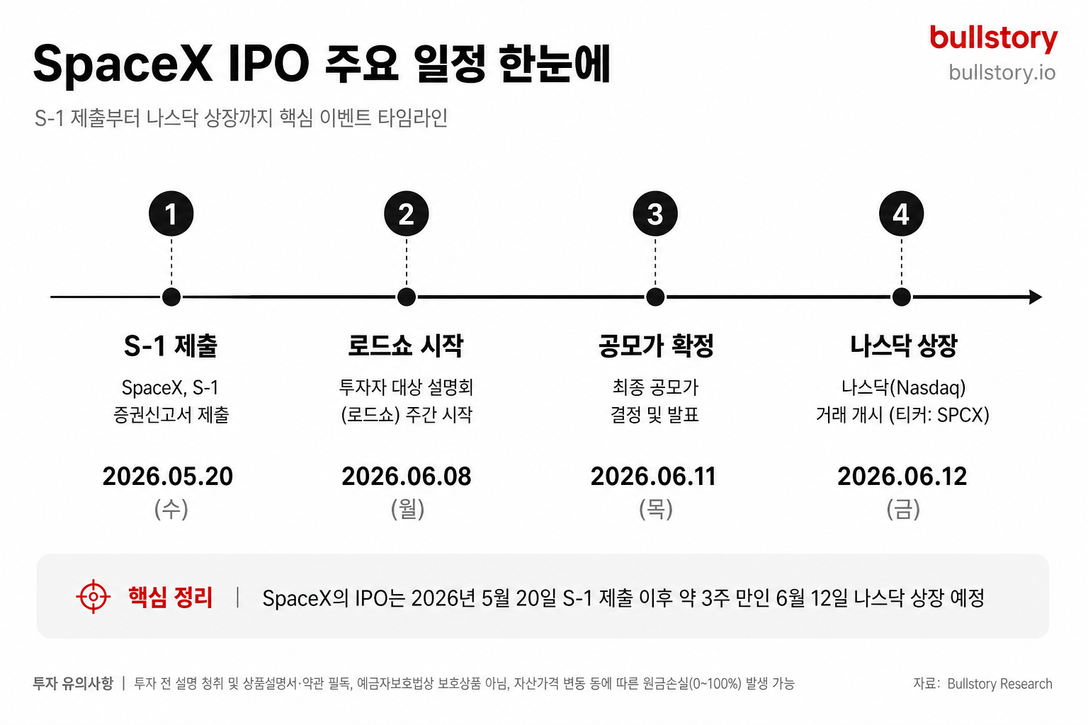 IPO 일정(로드쇼·공모가 확정·상장일)을 한눈에 보여줘 독자가 주요 일정을 빠르게 파악하도록 돕기 위해.