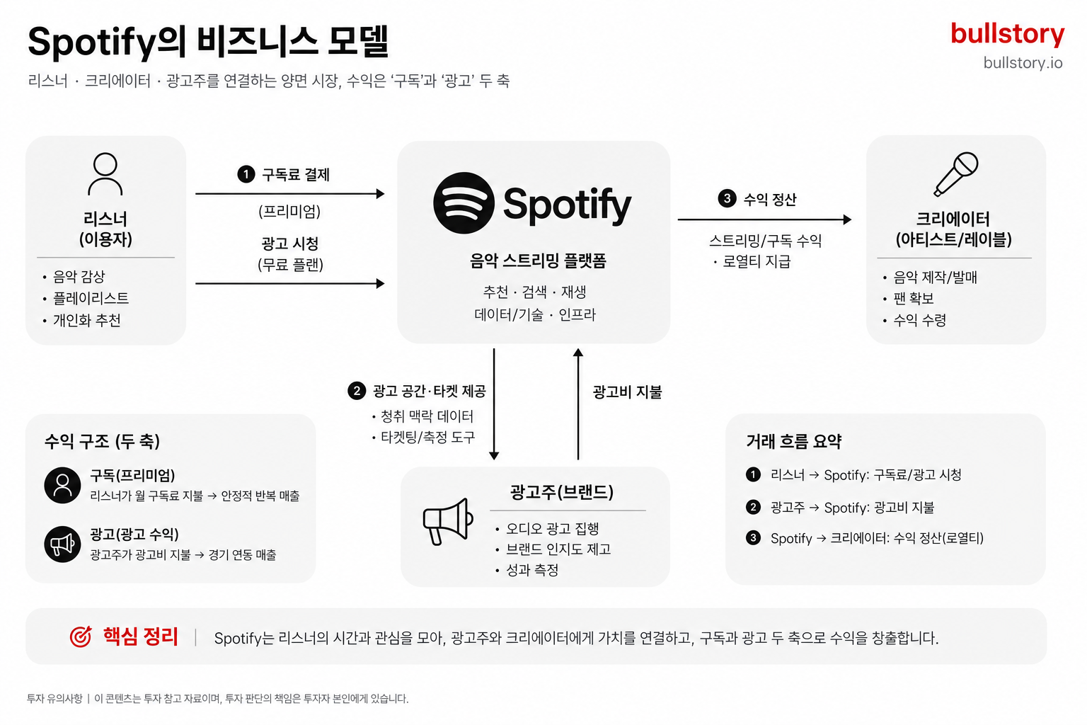 구독자·광고주·크리에이터 간 거래 흐름과 수익 축(구독 vs 광고)을 시각적으로 정리해, 텍스트의 비즈니스 모델 설명을 쉽게 이해시키기 위함