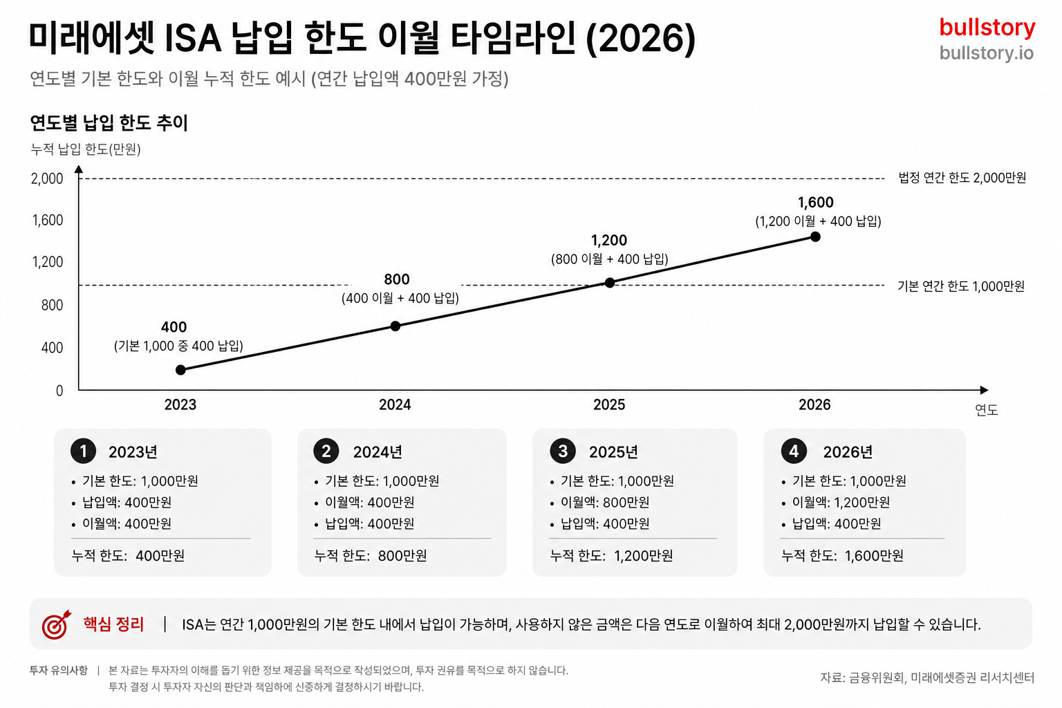 연도별 기본 한도와 이월 누적 한도를 시각화한 ISA 납입 한도 이월 타임라인 차트