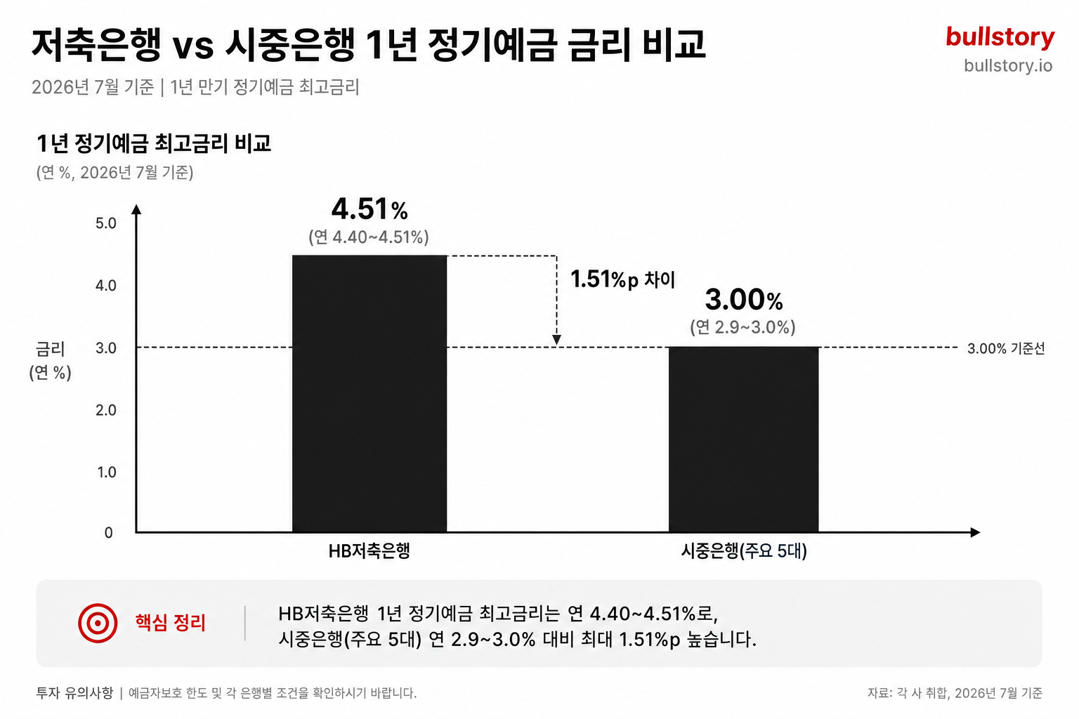 저축 은행 정기 예금 금리 비교, 2026년 7월 최고 연 4.51% 상품은 어디?