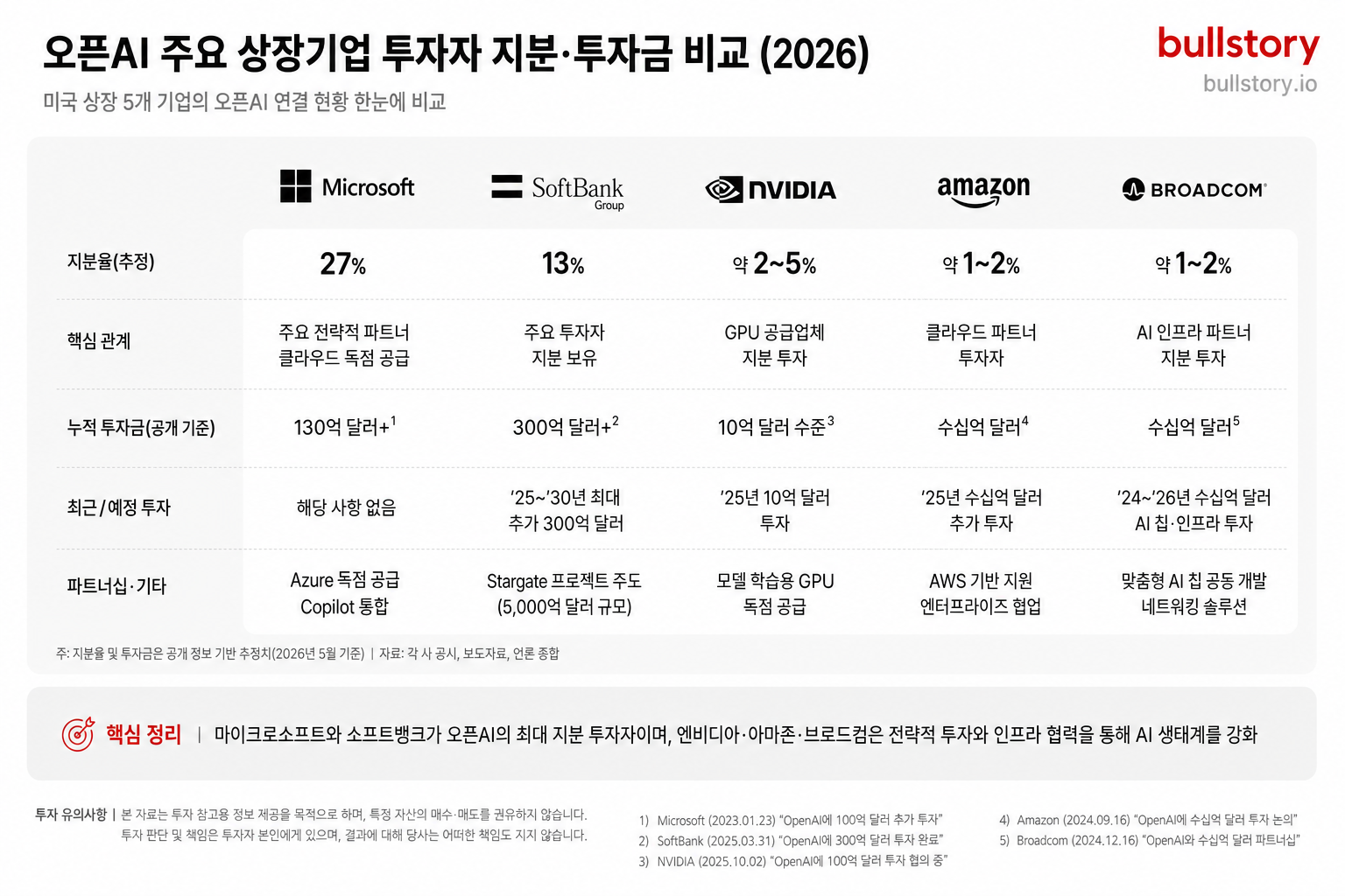 미국 상장 5개 종목의 오픈AI 연결(지분·투자금 등)을 비교한 정량적 요약 인포그래픽을 만들기 위함