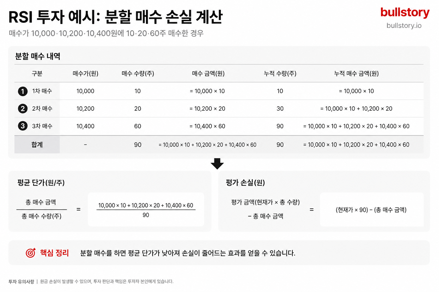 매수가 10,000원·10,200원·10,400원에 각각 10·20·60주를 샀을 때 평균단가와 총매수액·손실 계산을 보여주는 표형 도식.