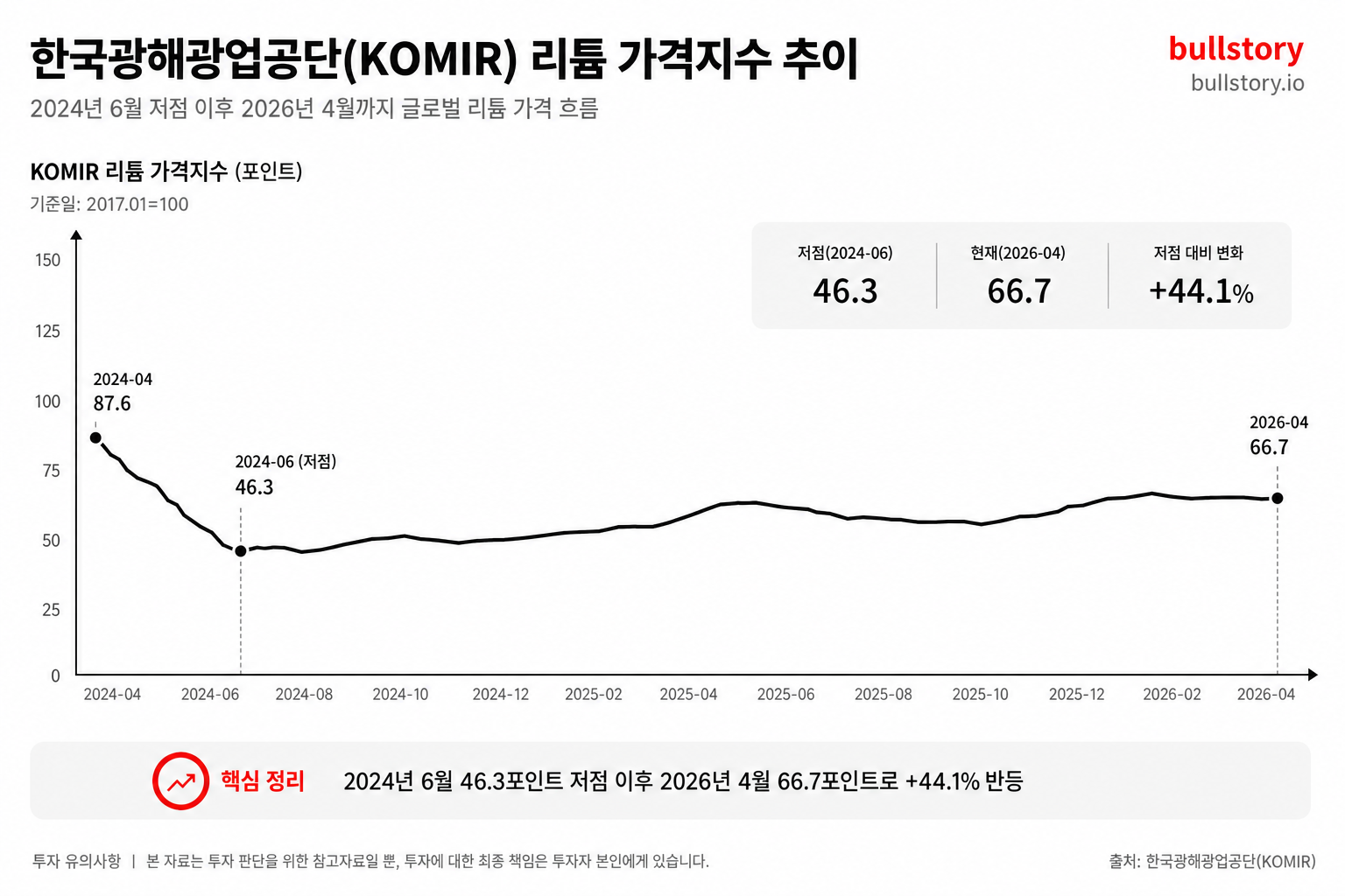 리튬 가격 바닥(2024-06)부터 현재(2026-04)까지의 추세를 숫자와 함께 보여주어 가격 모멘텀 평가에 도움