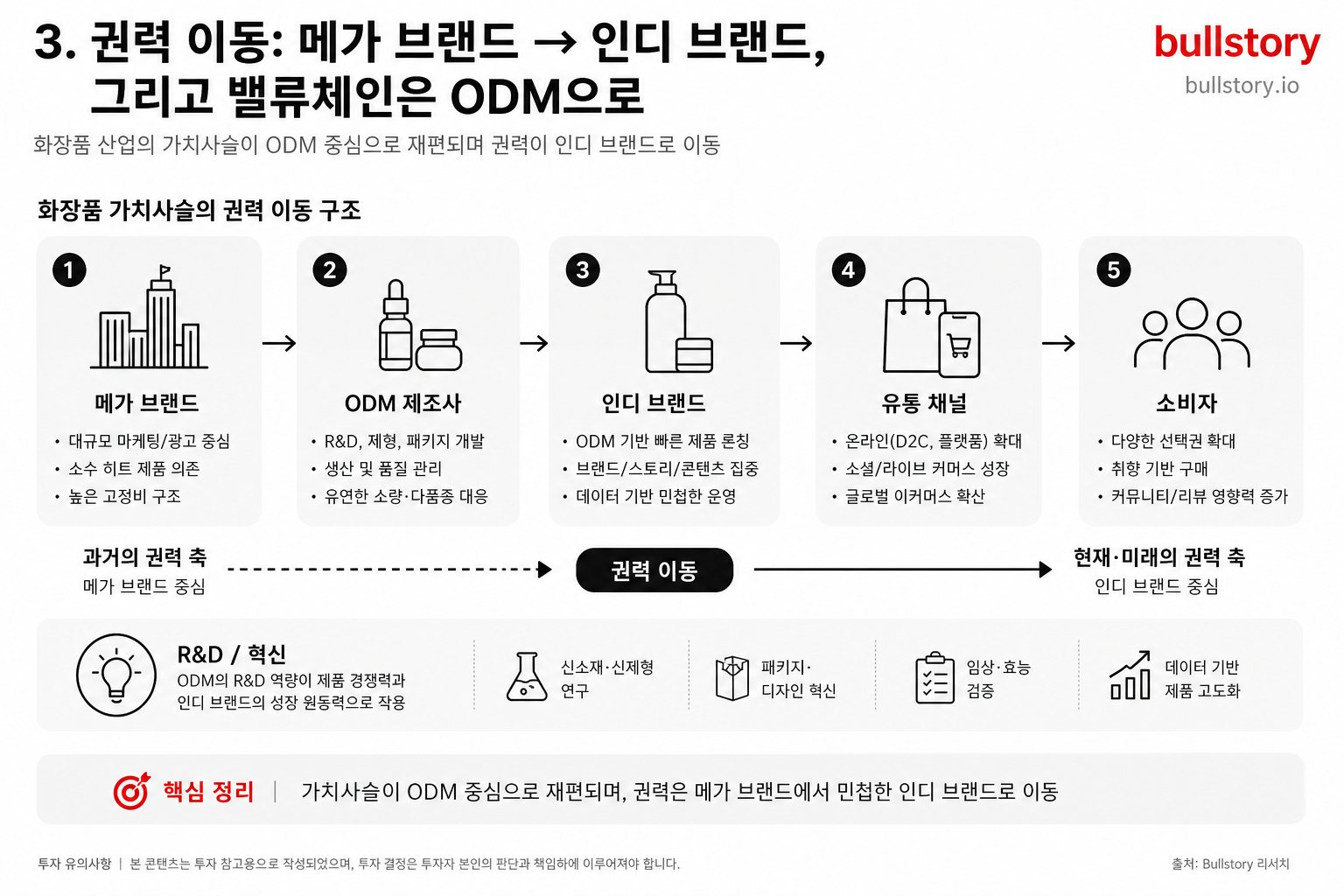 Shift of power in cosmetics from mega brands to indie brands as the value chain moves toward ODM-driven production and distribution dynamics.
