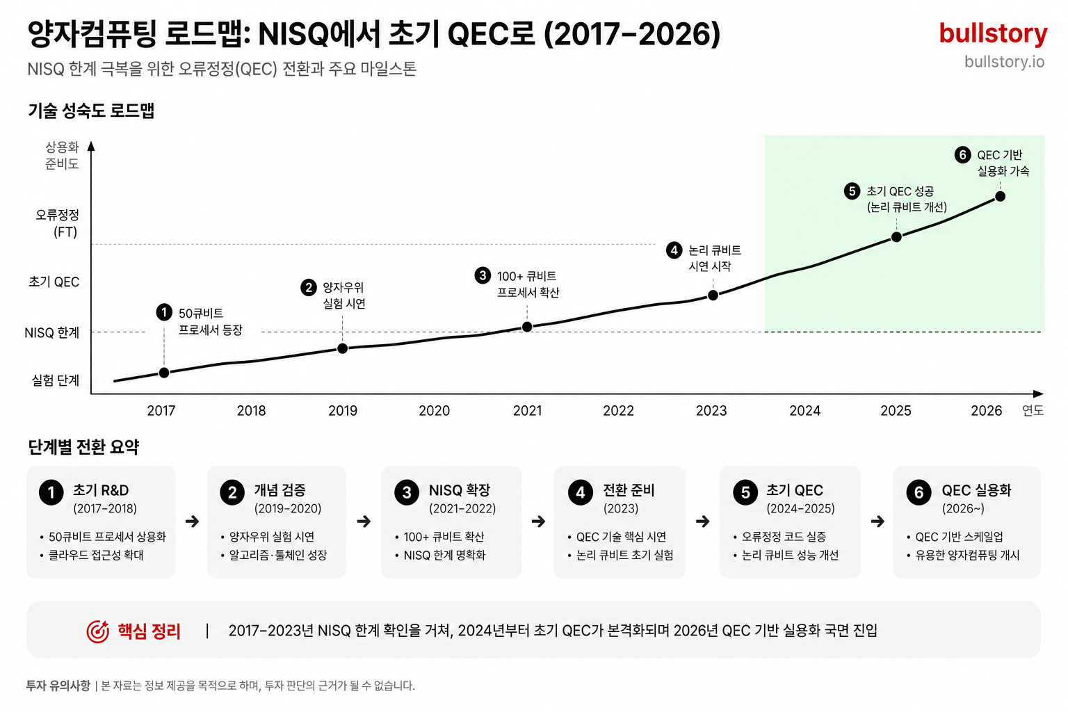 NISQ 시대에서 초기 QEC(오류정정)로의 전환과 주요 마일스톤을 한눈에 정리해주기 위해