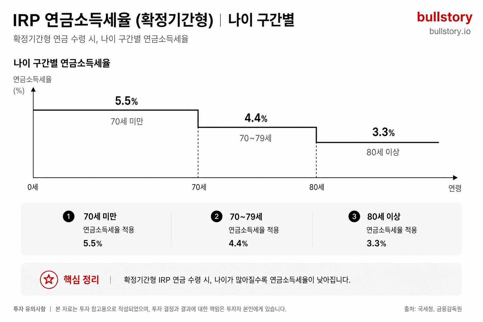 확정기간형 연금 수령 시 나이 구간별 연금소득세율(70세 미만 5.5%·70~79세 4.4%·80세 이상 3.3%)을 시각화한 표/그래프
