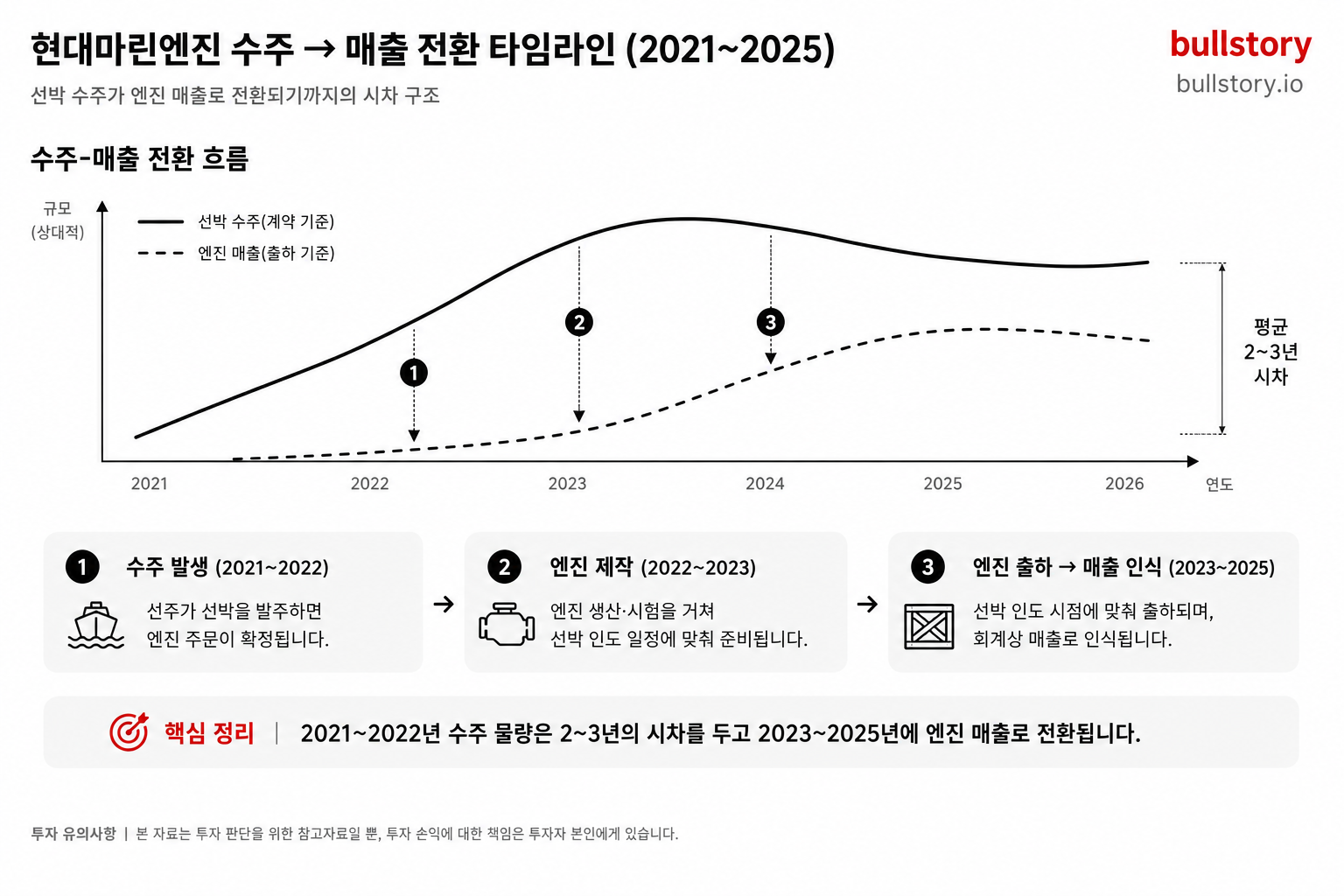 2021~2025년 선박 수주와 엔진 매출 전환 시점을 보여주는 타임라인 다이어그램
